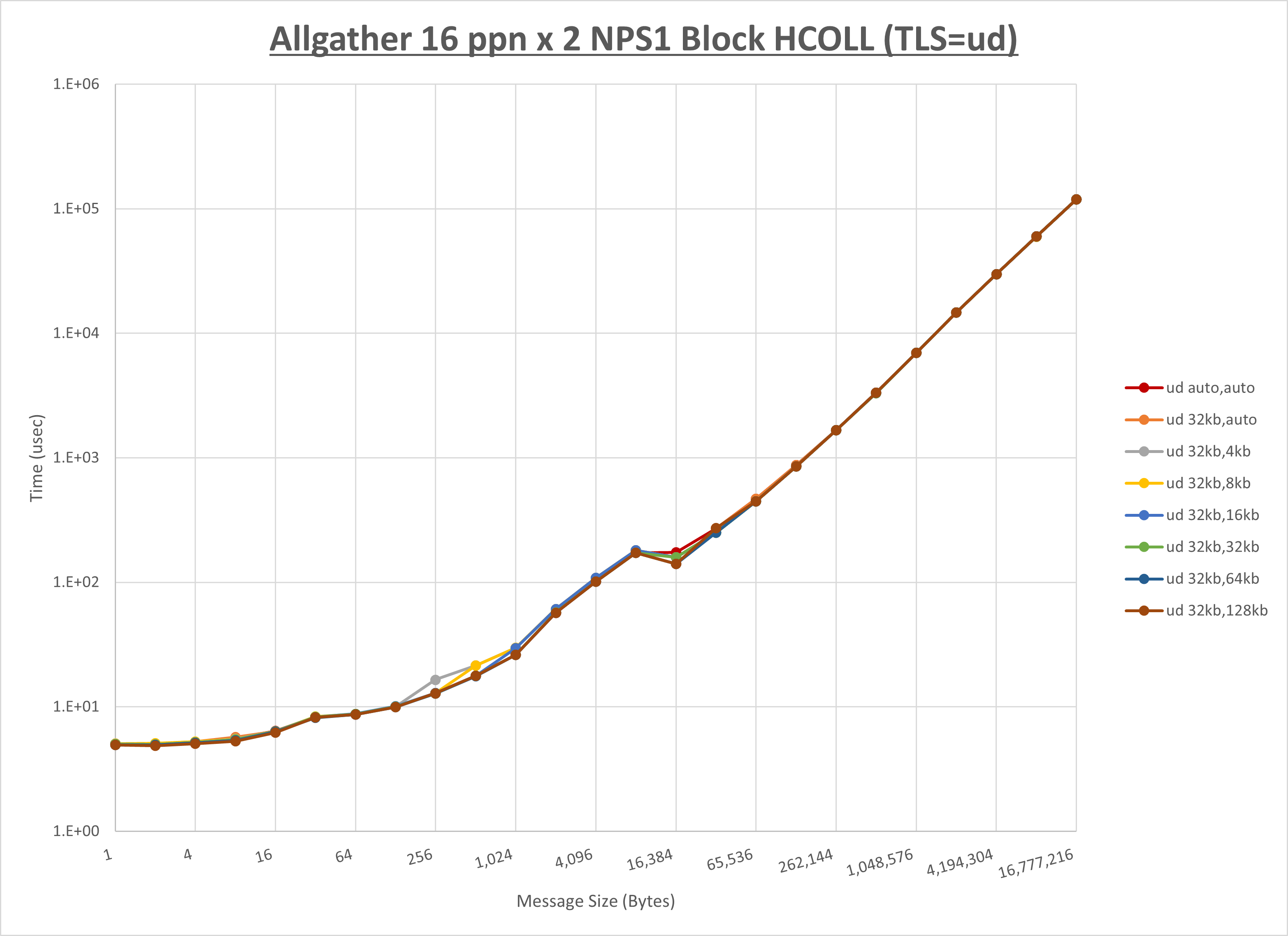 Allgather 2 node 16 ppn ud step1