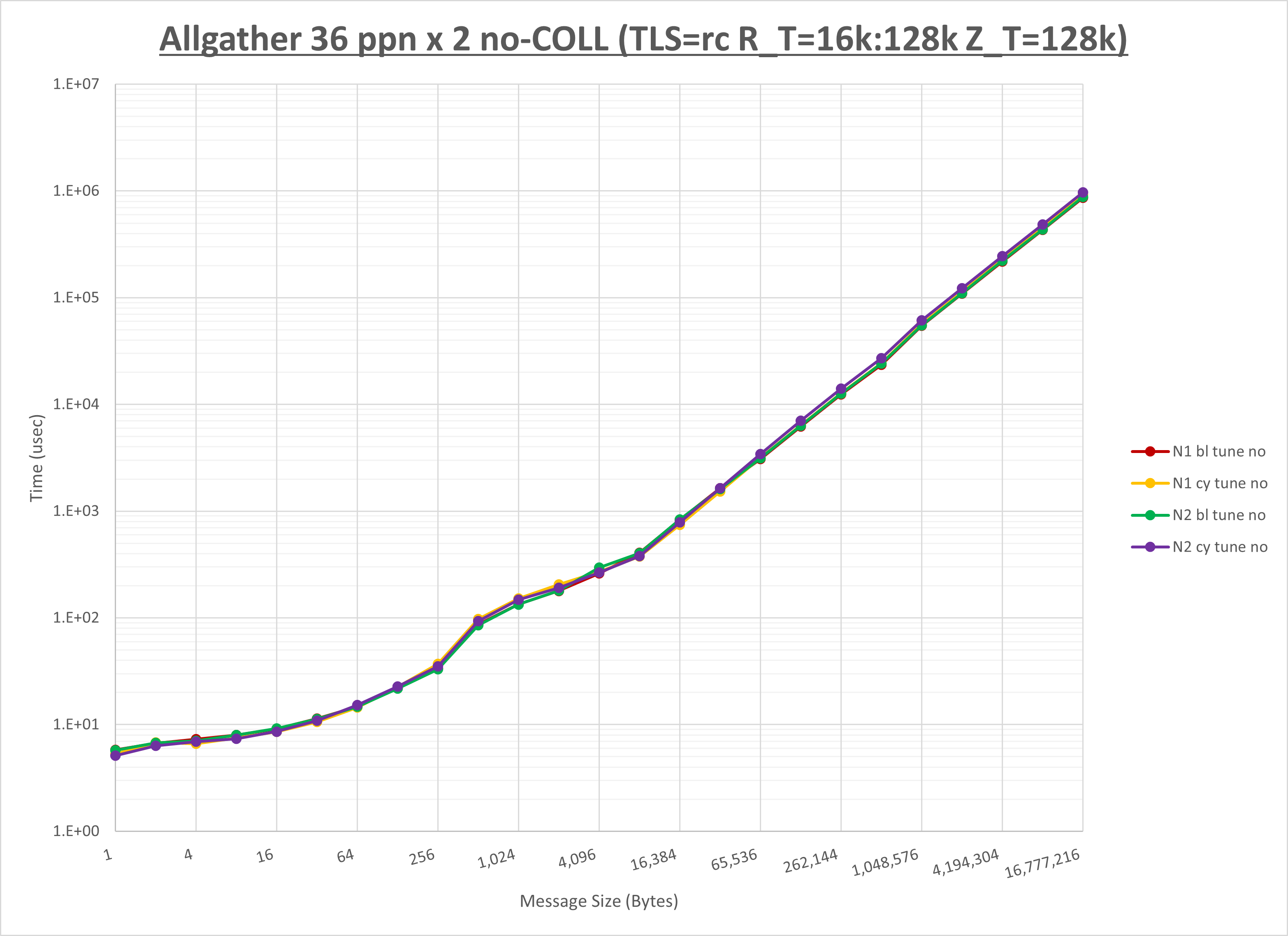 Allgather 2 node 36 ppn no coll