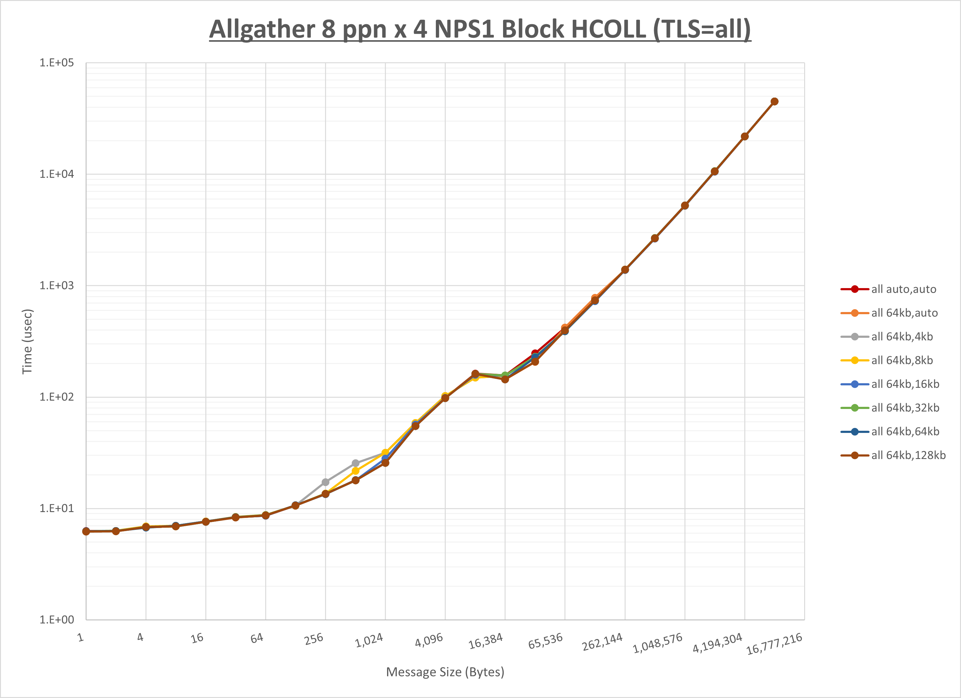 Allgather 4 node 8 ppn all step1