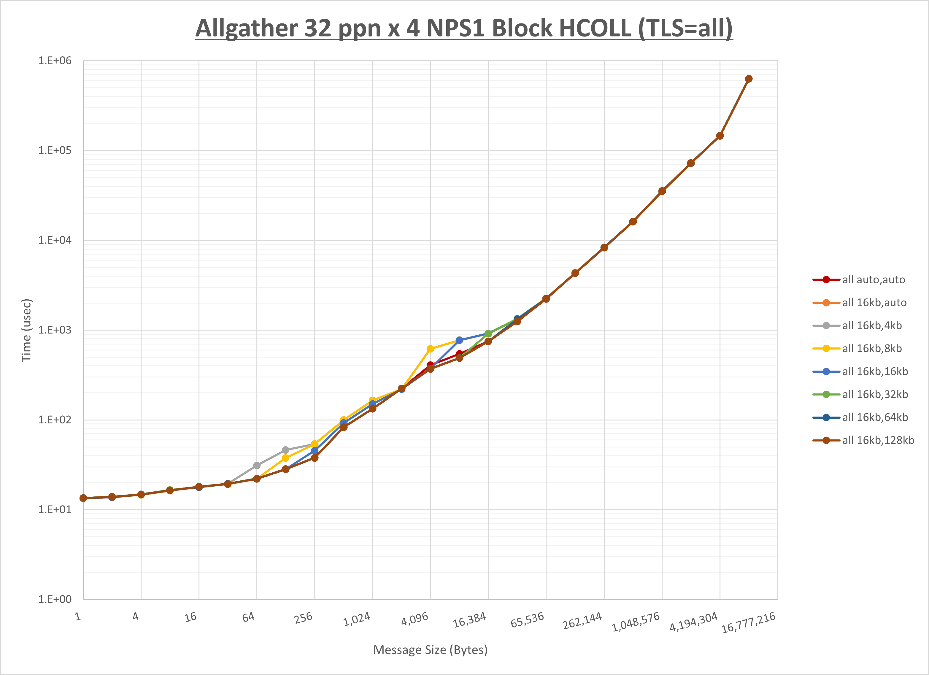 Allgather 4 node 32 ppn all step1
