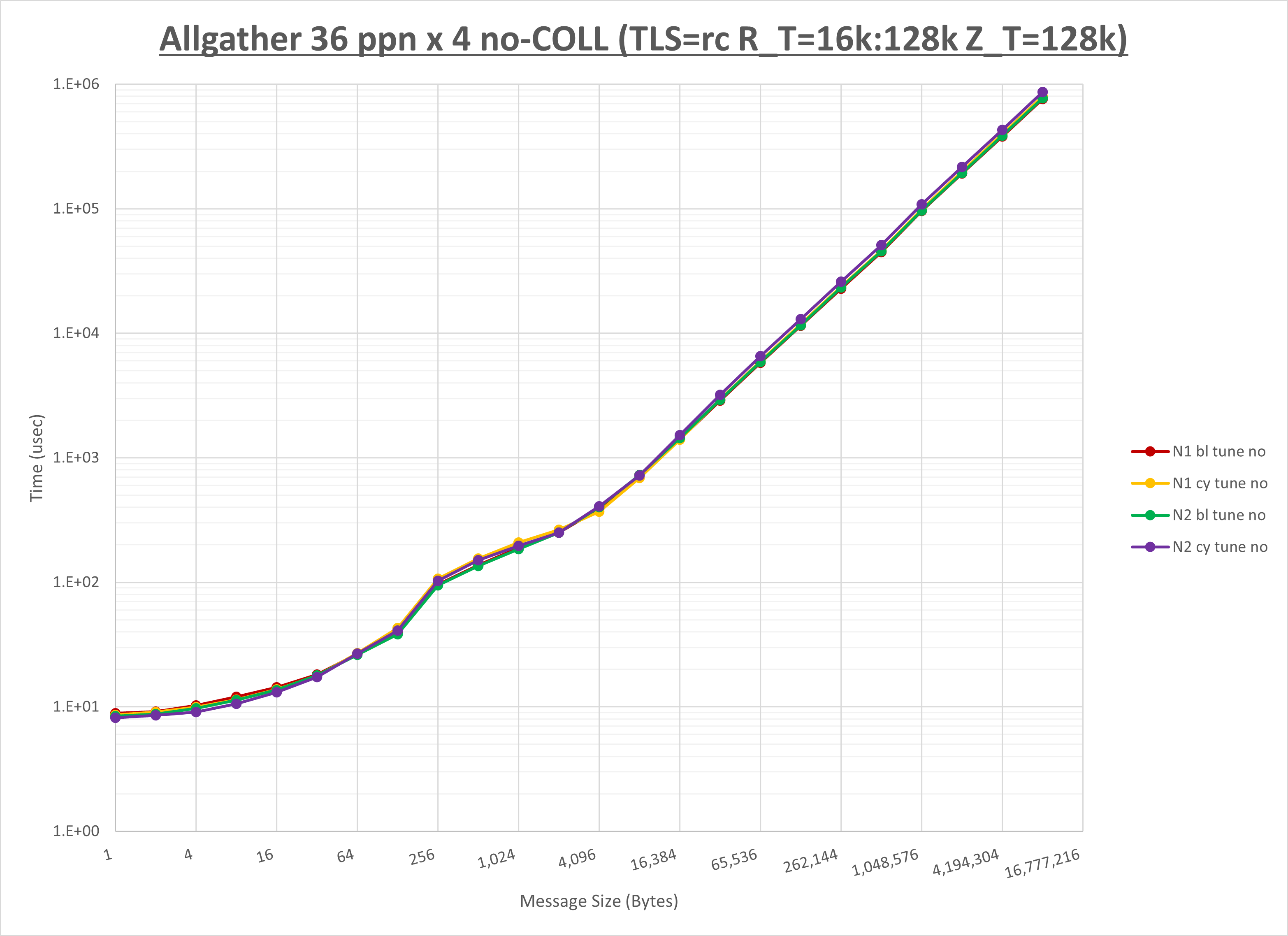 Allgather 4 node 36 ppn no coll