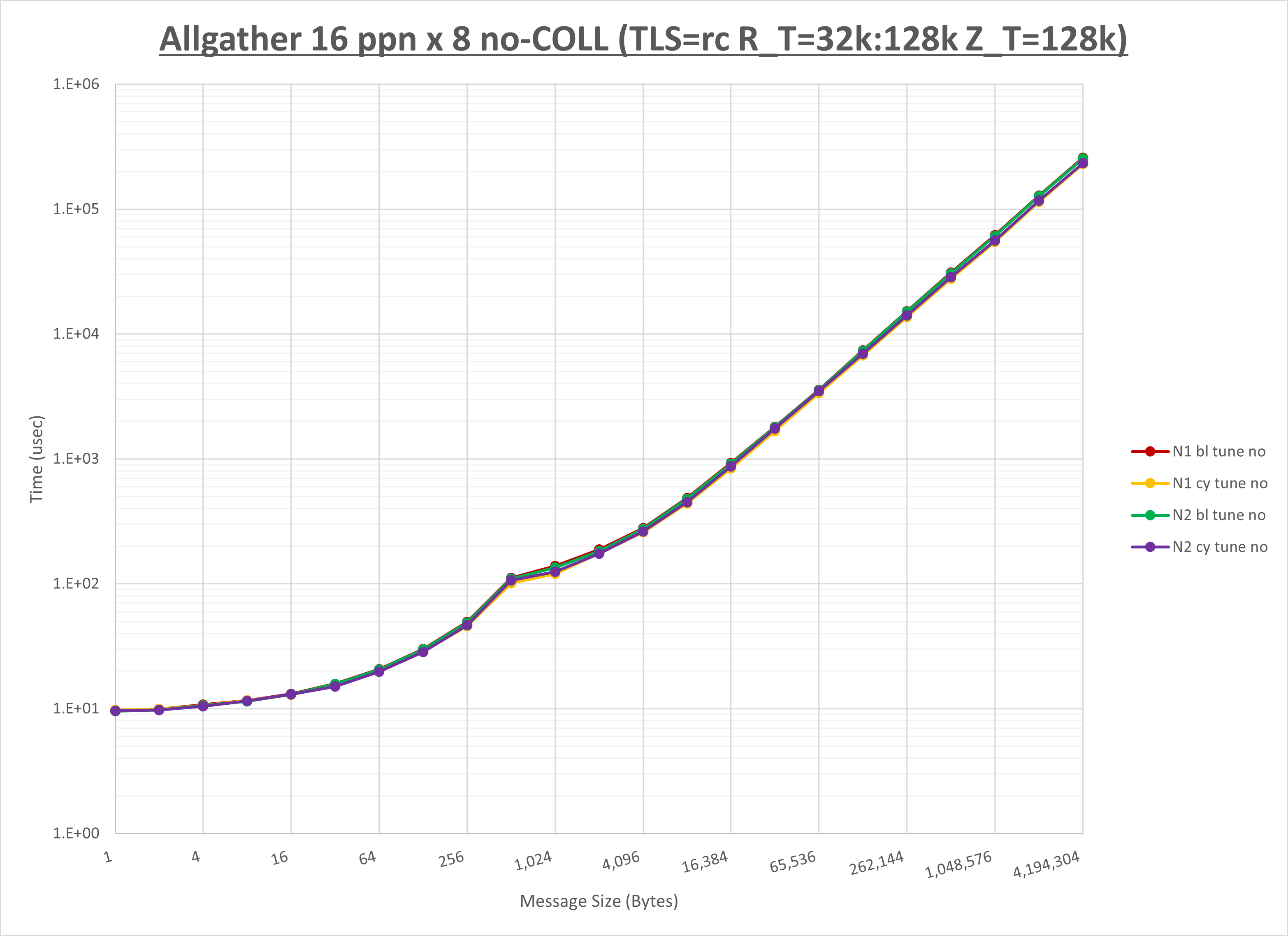 Allgather 8 node 16 ppn no coll