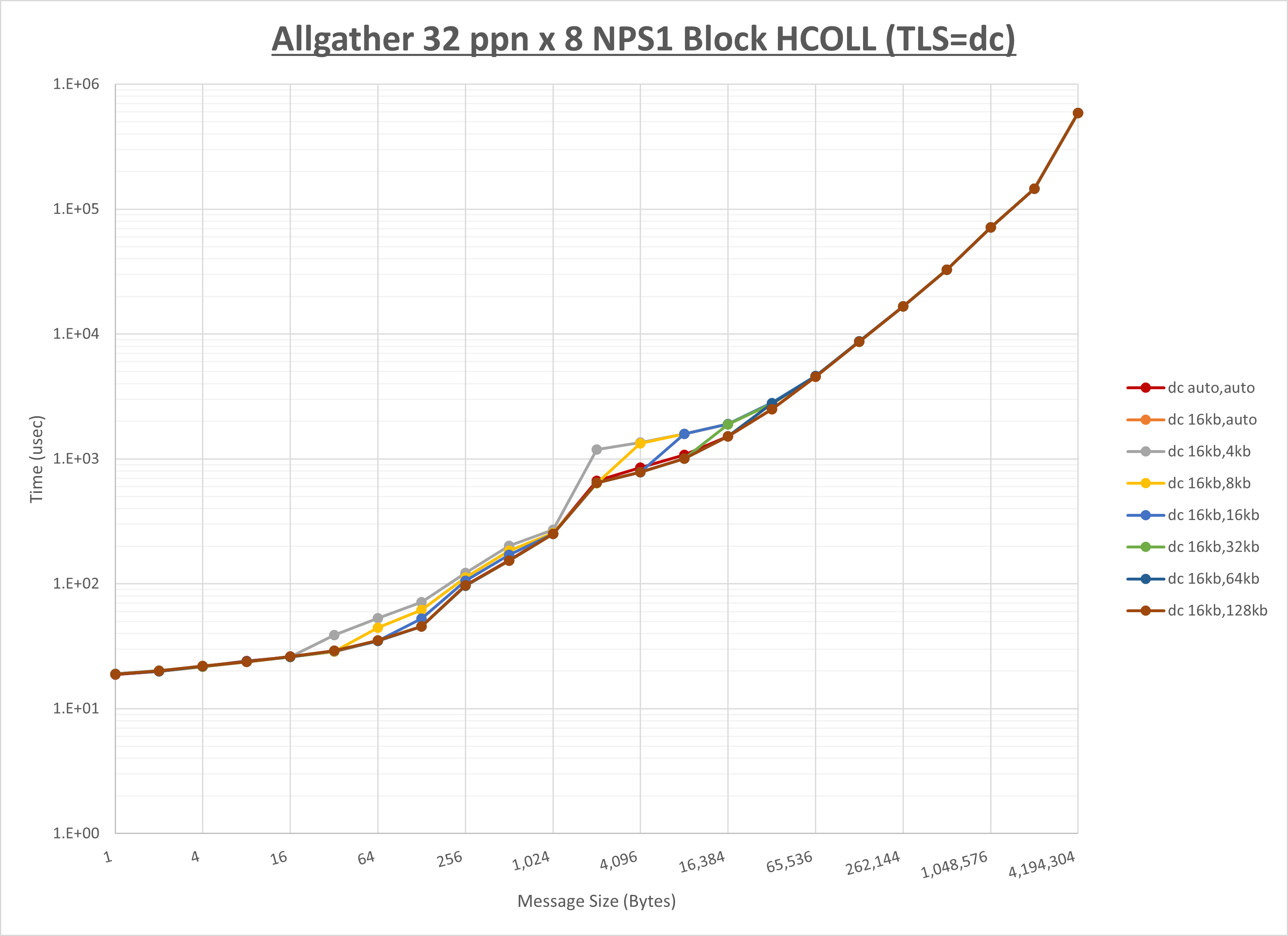 Allgather 8 node 32 ppn dc step1