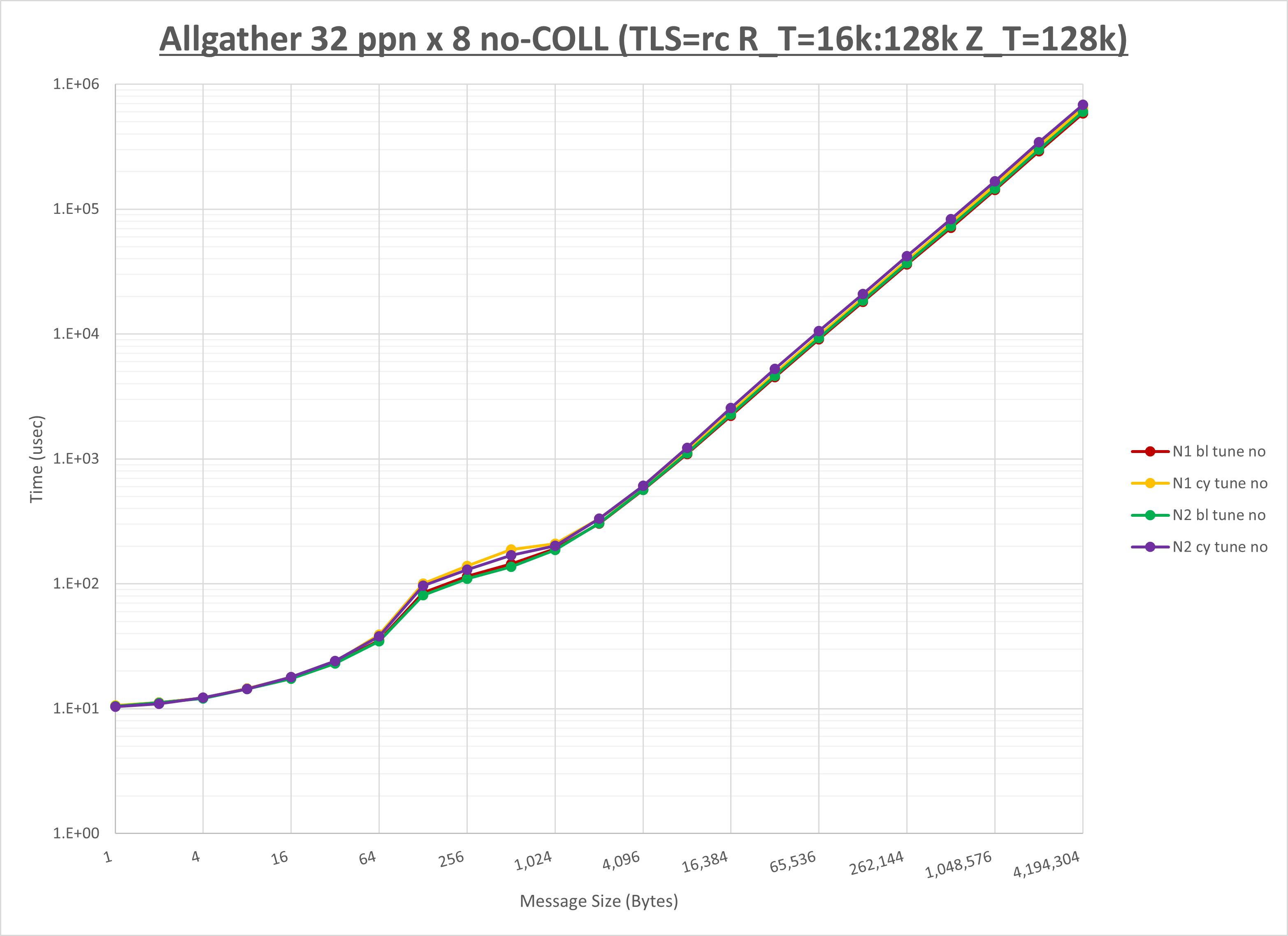 Allgather 8 node 32 ppn no coll