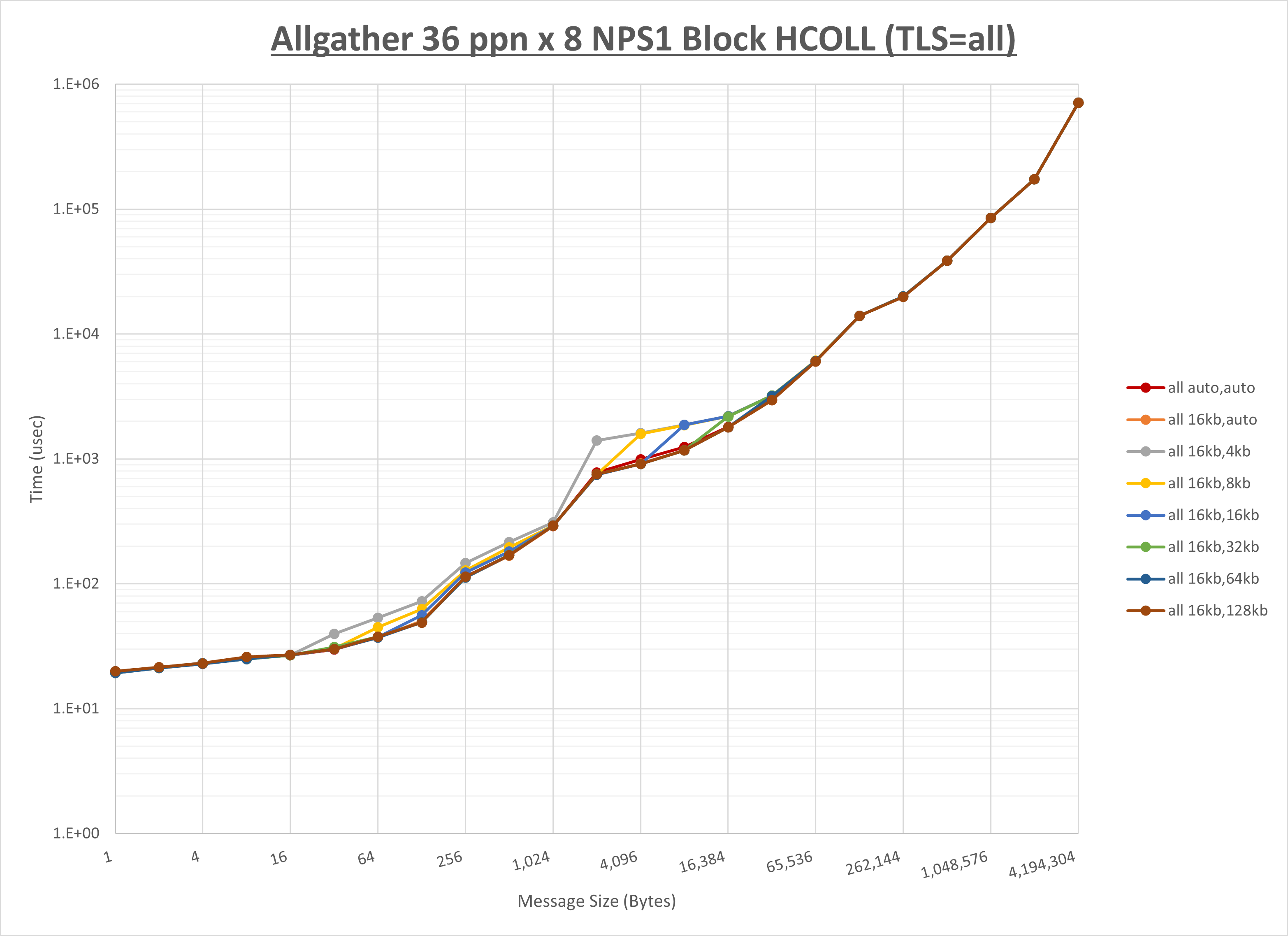 Allgather 8 node 36 ppn all step1