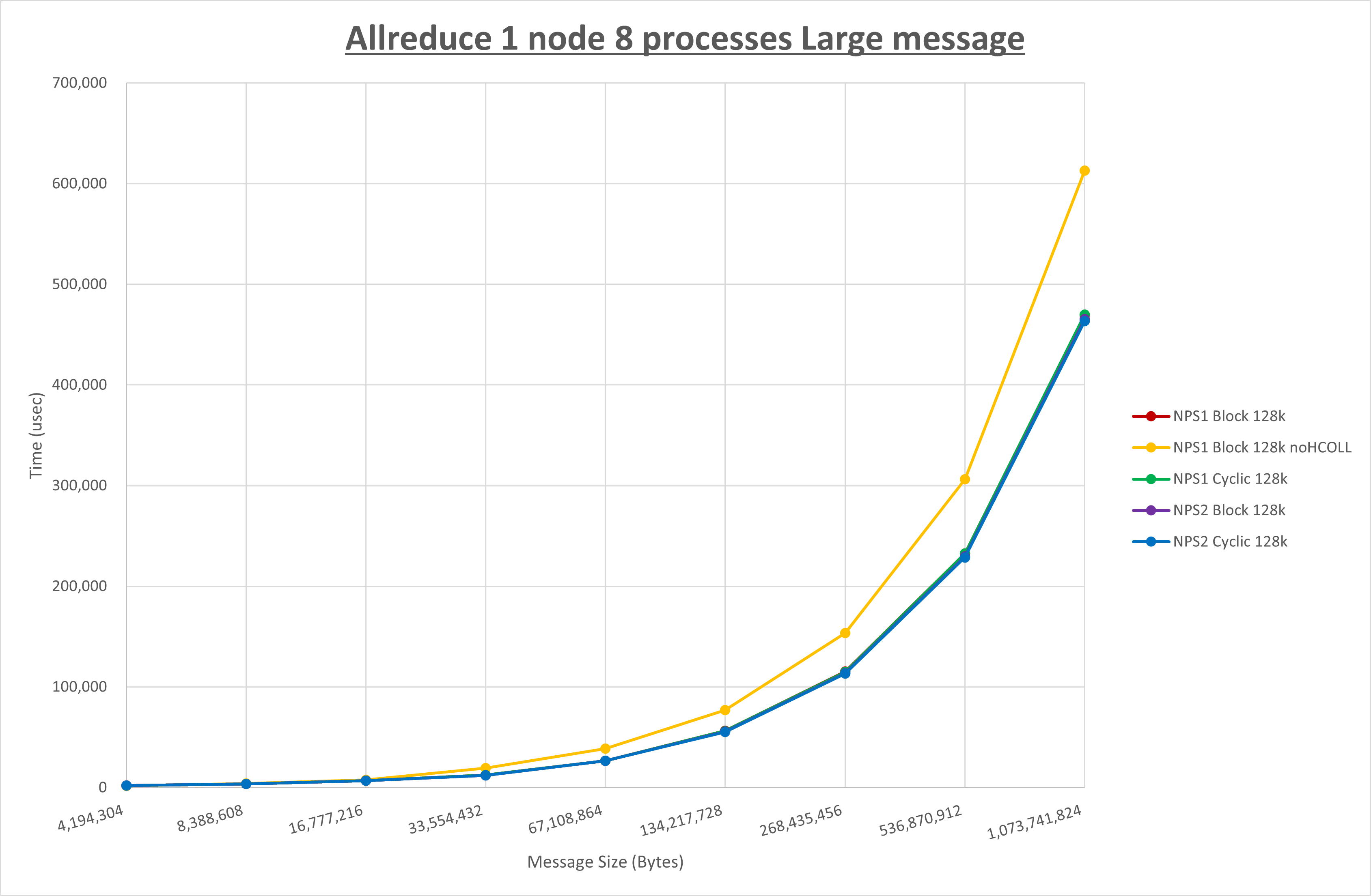 Allreduce 1 node 8 processes Large message