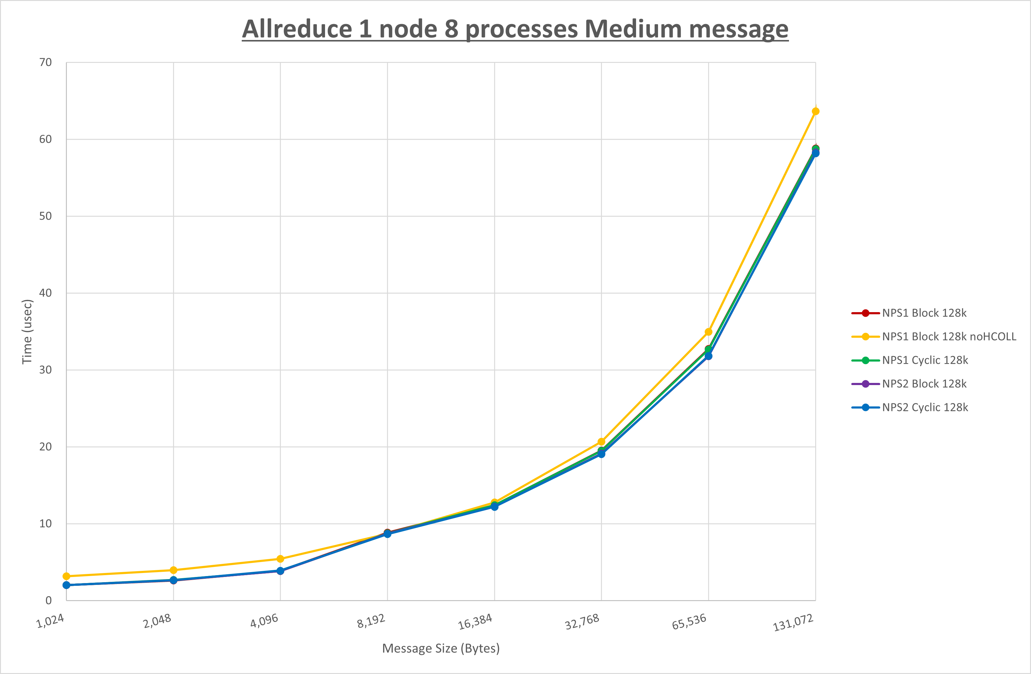 Allreduce 1 node 8 processes Medisum message