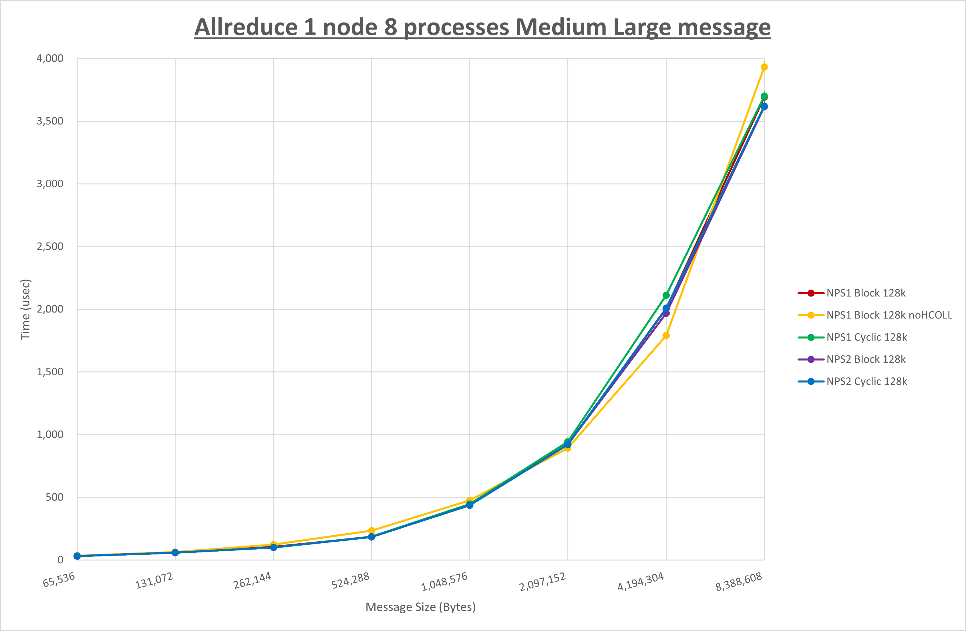 Allreduce 1 node 8 processes Medisum Large message