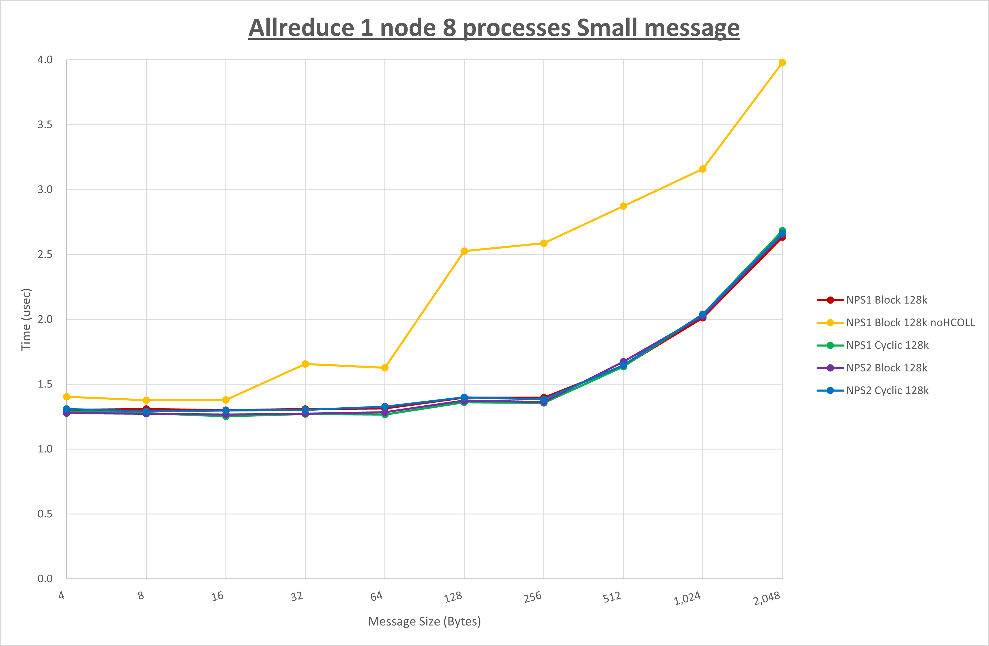 Allreduce 1 node 8 processes Small message