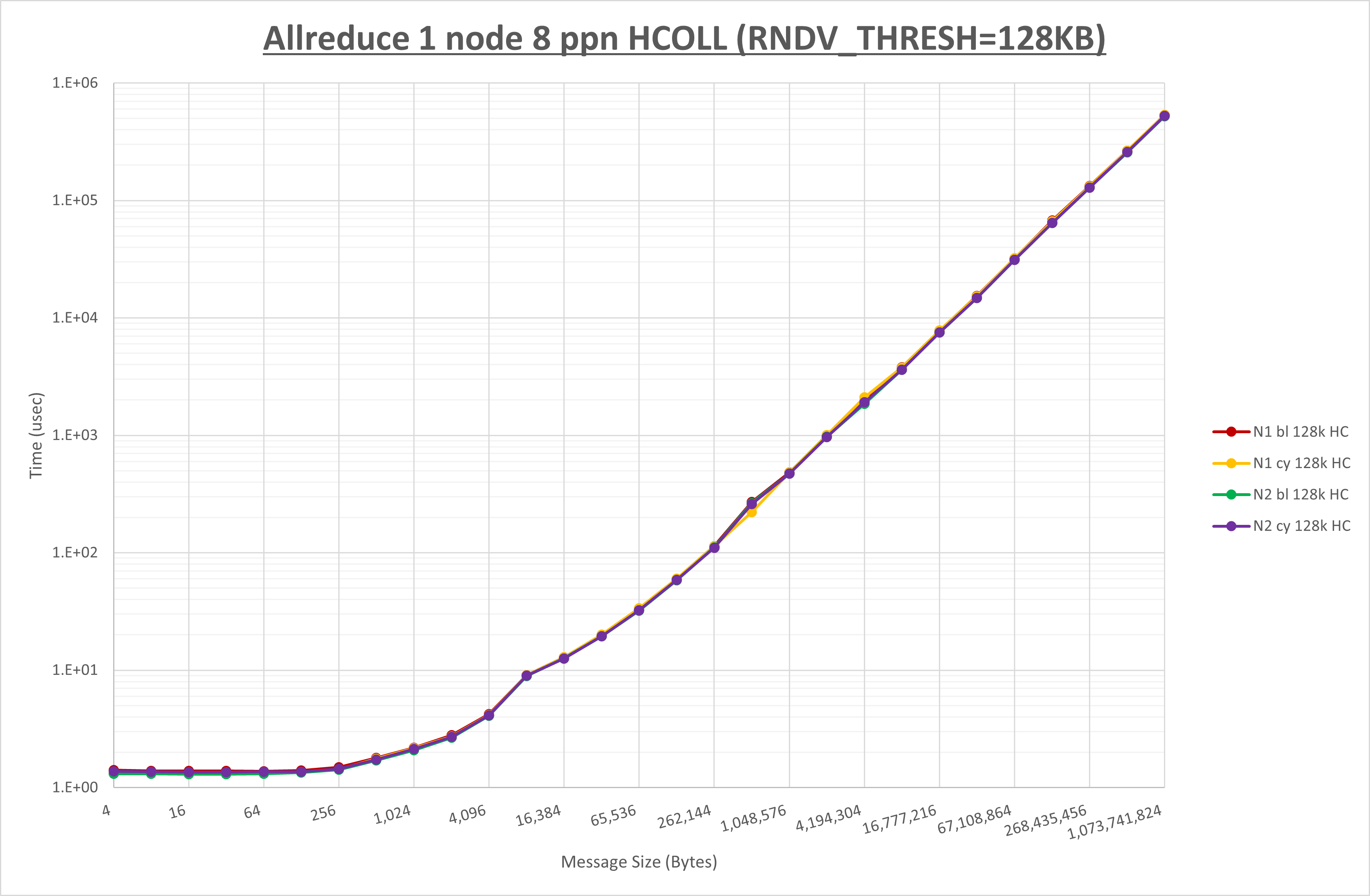 Allreduce 1 node 8 processes HCOLL