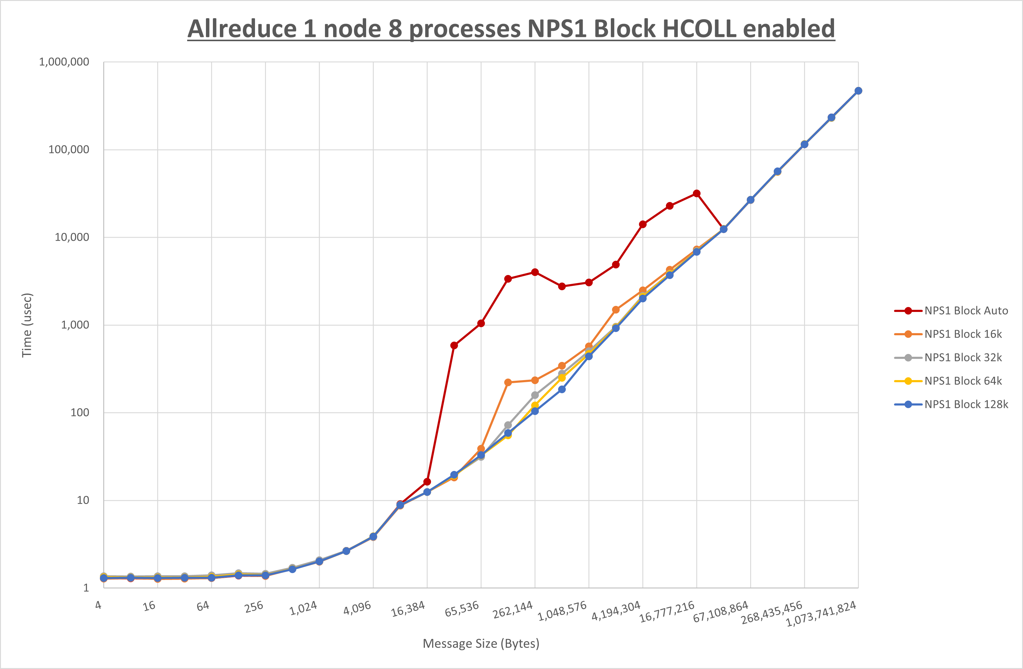 Allreduce 1 node 8 processes NPS1 Block