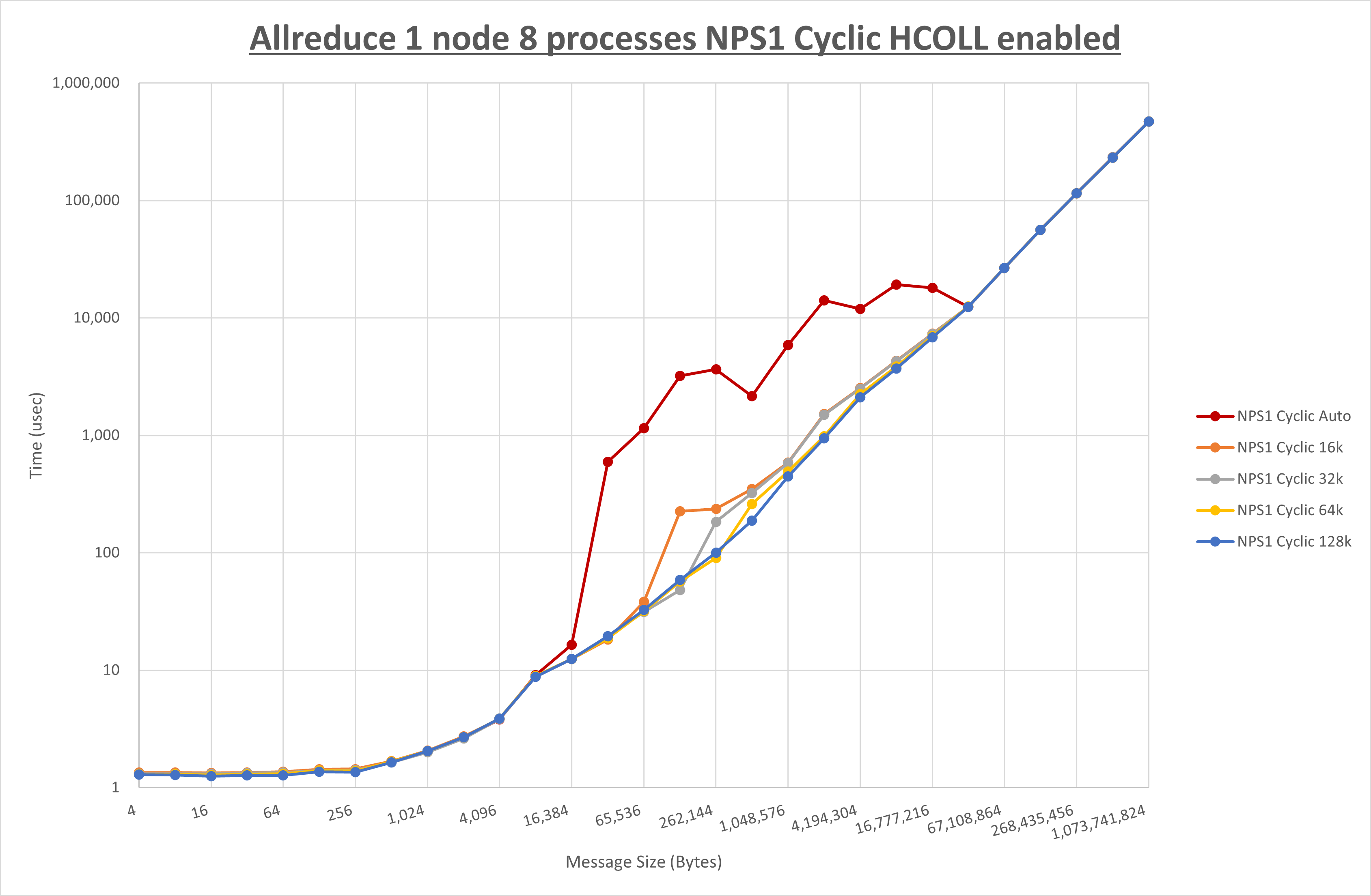 Allreduce 1 node 8 processes NPS1 Cyclic