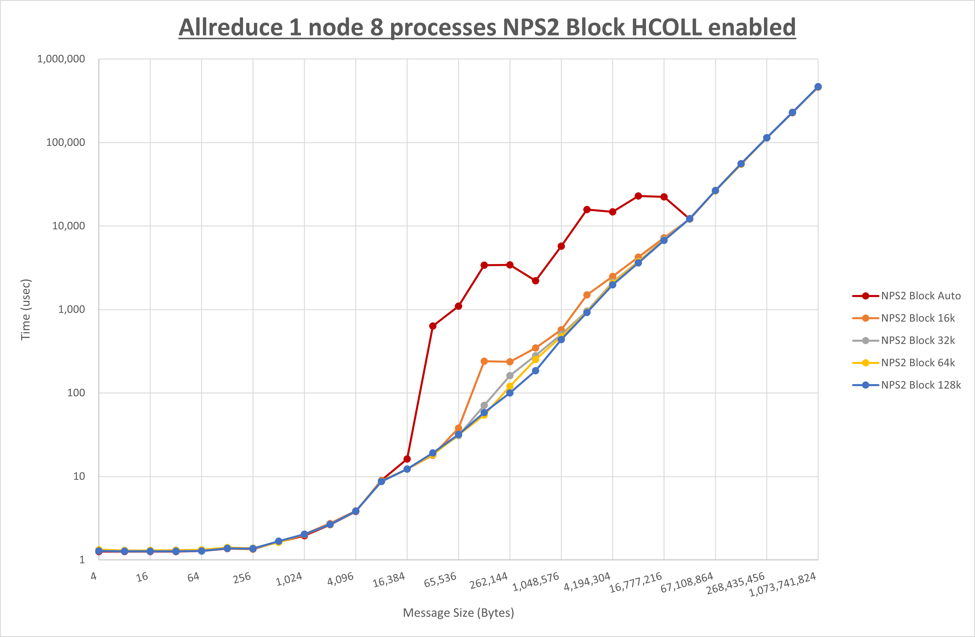 Allreduce 1 node 8 processes NPS2 Block