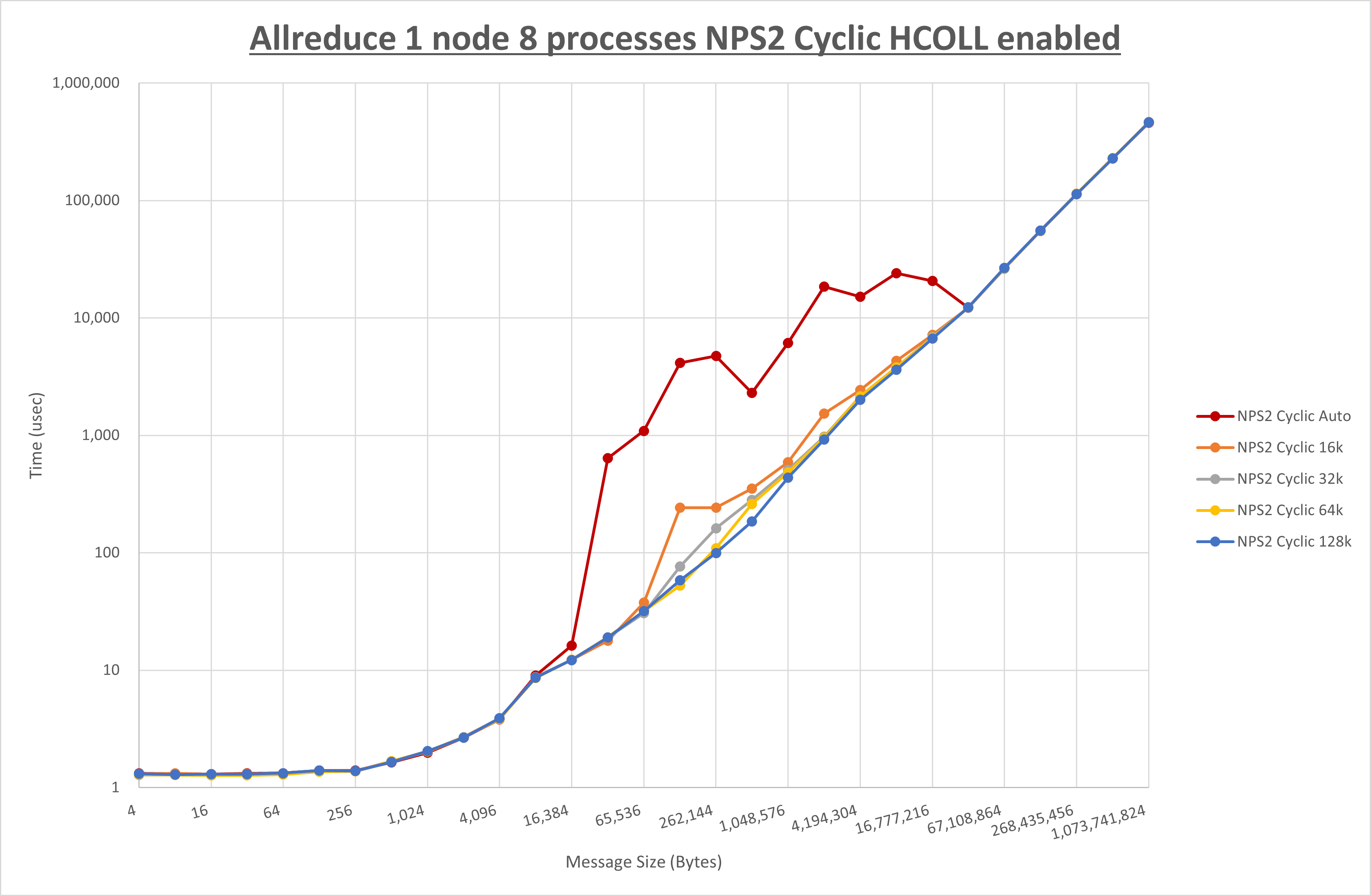 Allreduce 1 node 8 processes NPS2 Cyclic