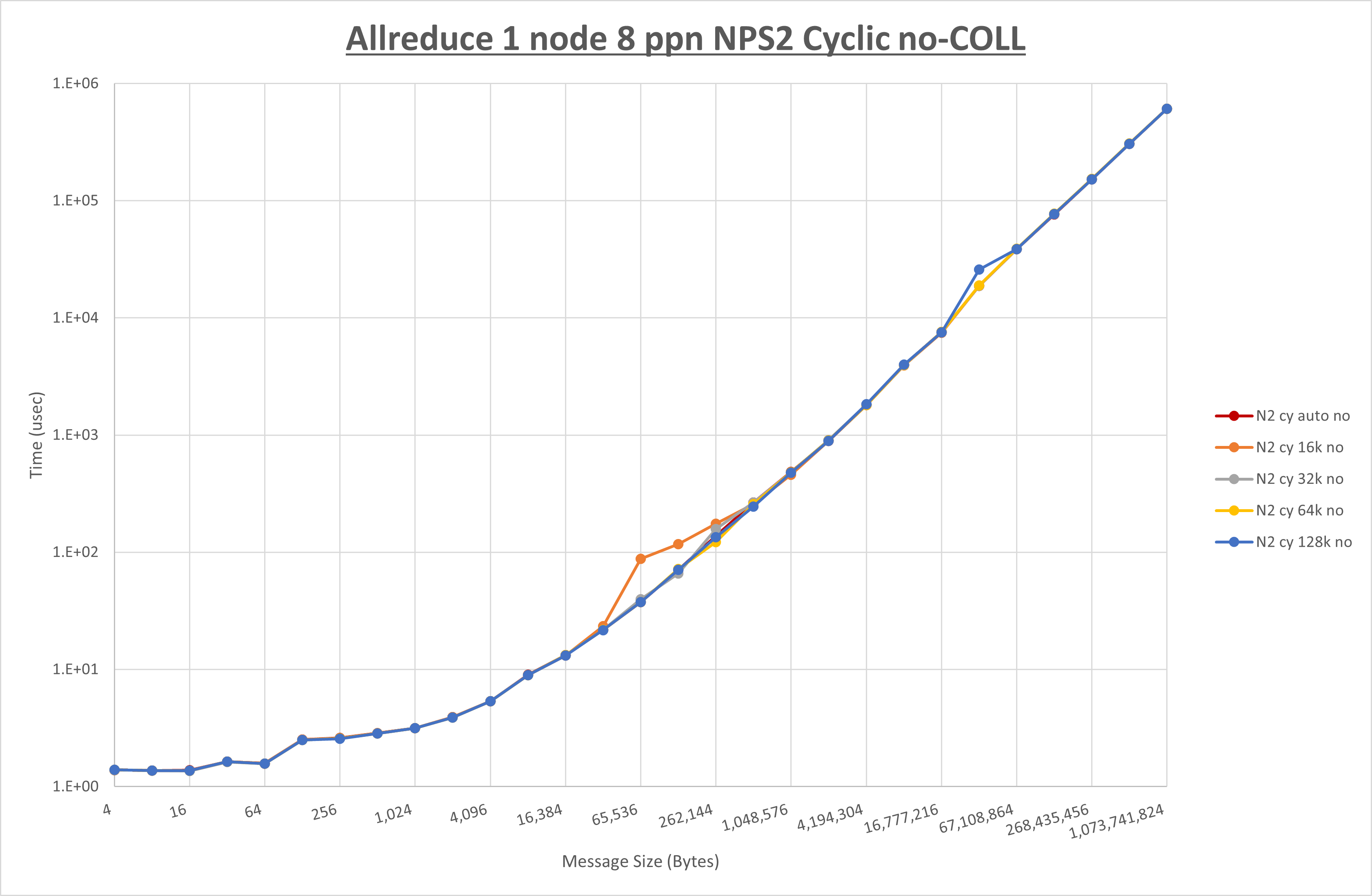 Allreduce 1 node 8 processes NPS2 no coll