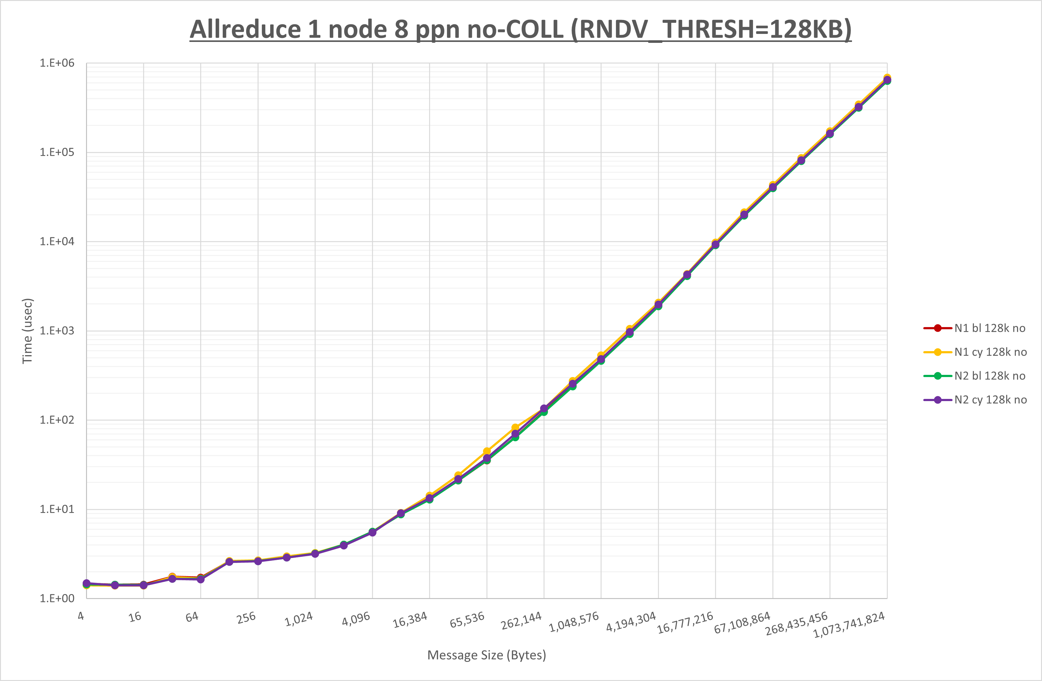 Allreduce 1 node 8 processes no coll