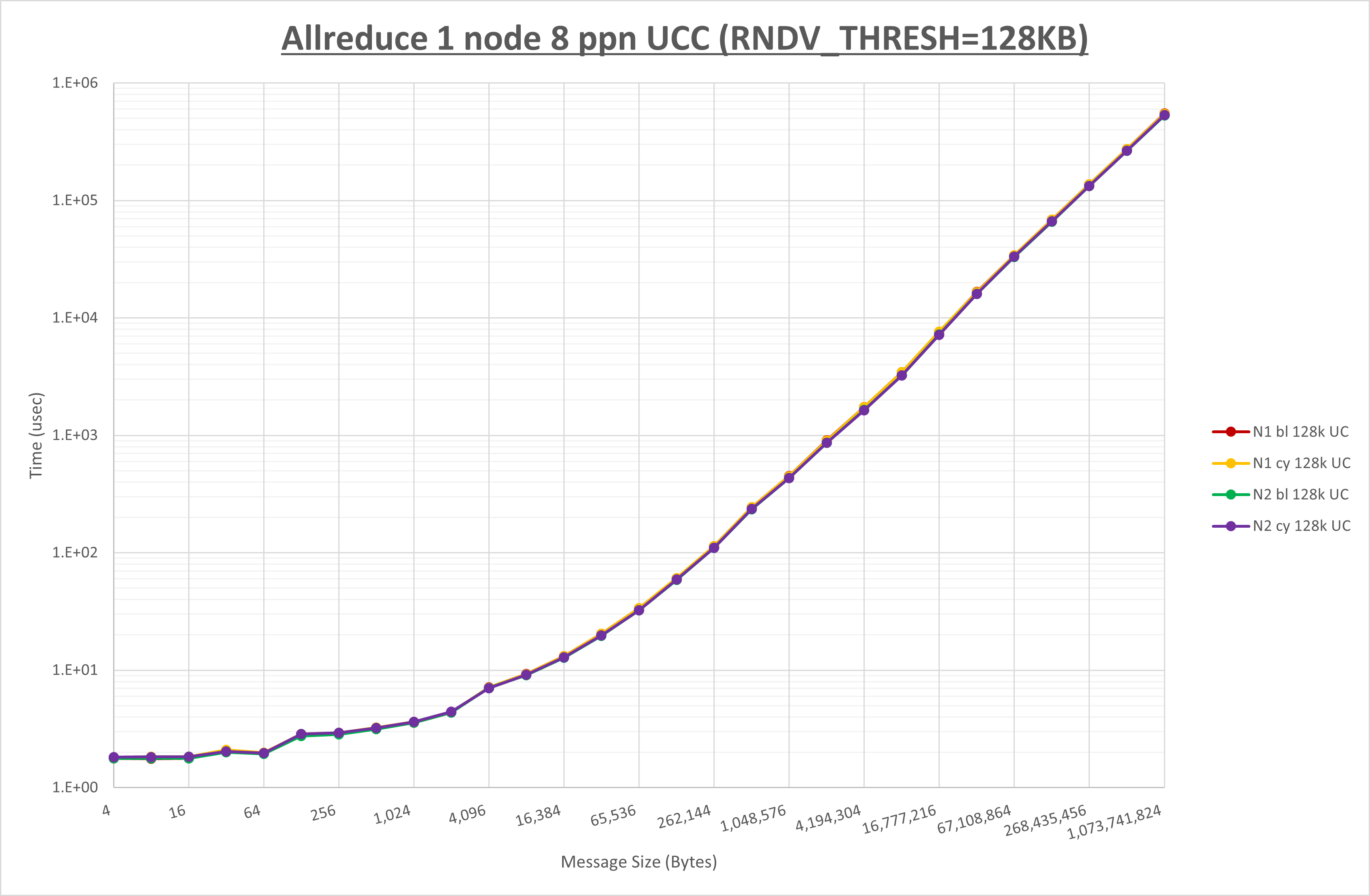 Allreduce 1 node 8 processes UCC