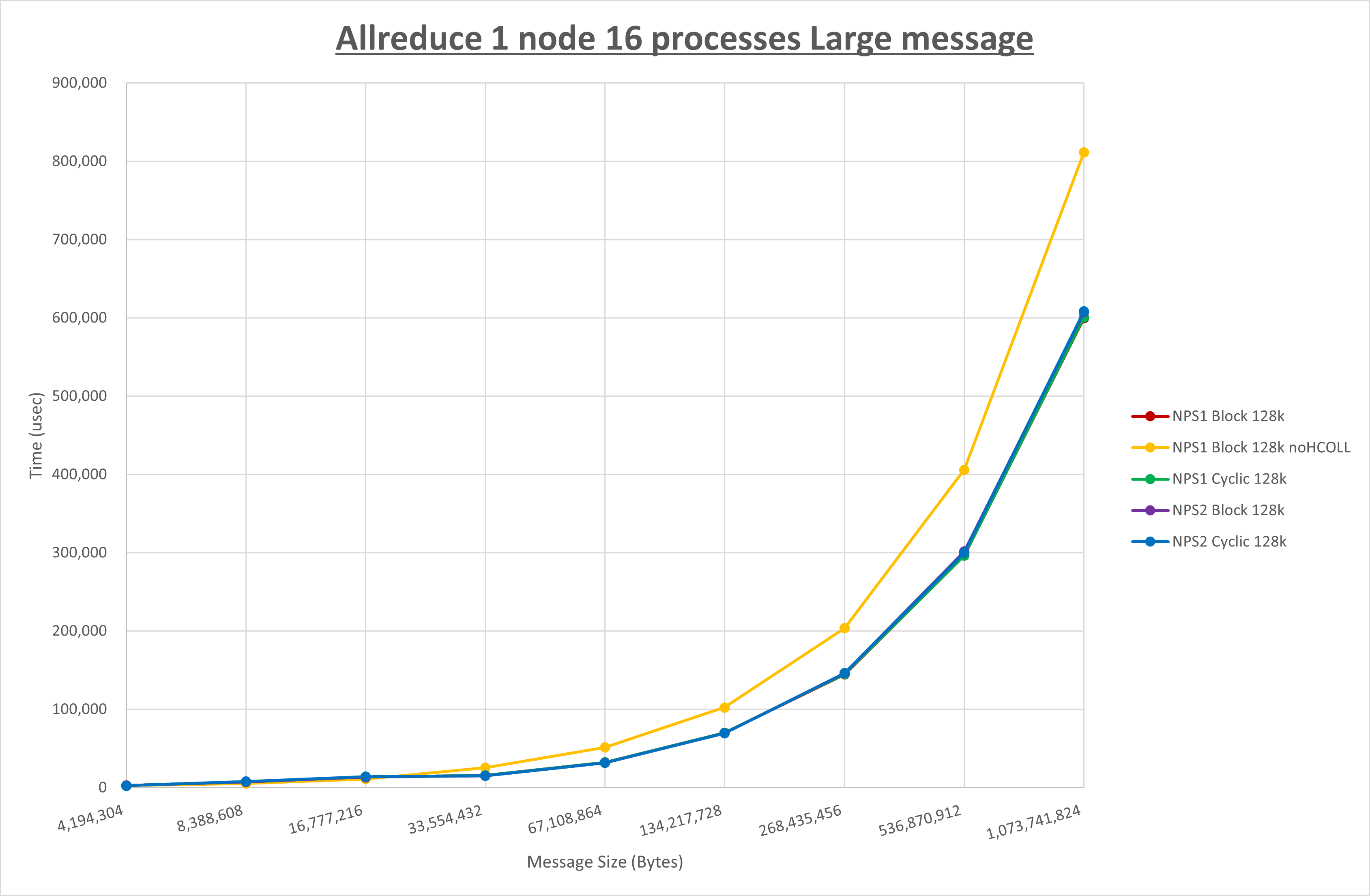 Allreduce 1 node 16 processes Large message