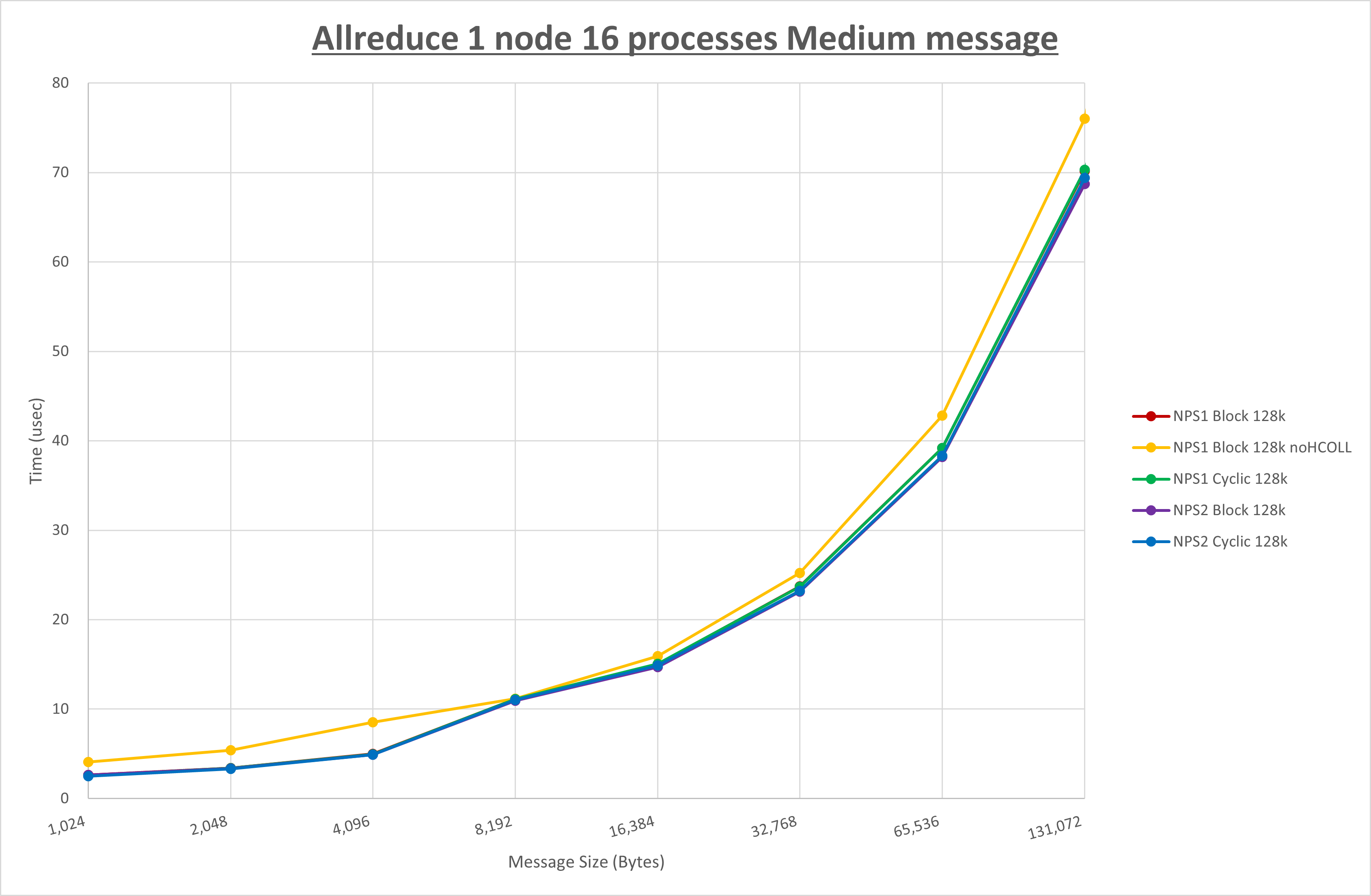 Allreduce 1 node 16 processes Medisum message