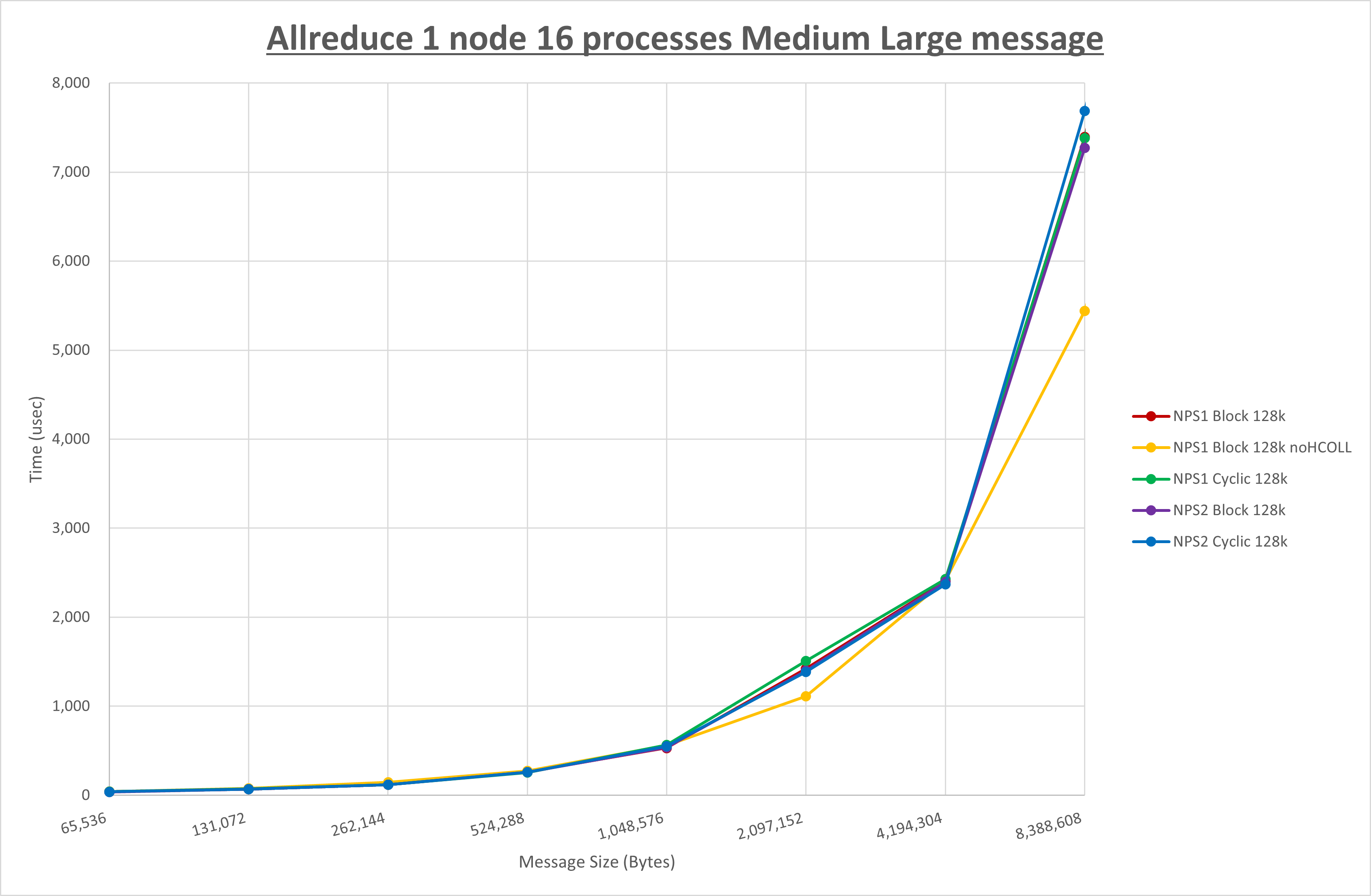 Allreduce 1 node 16 processes Medisum Large message