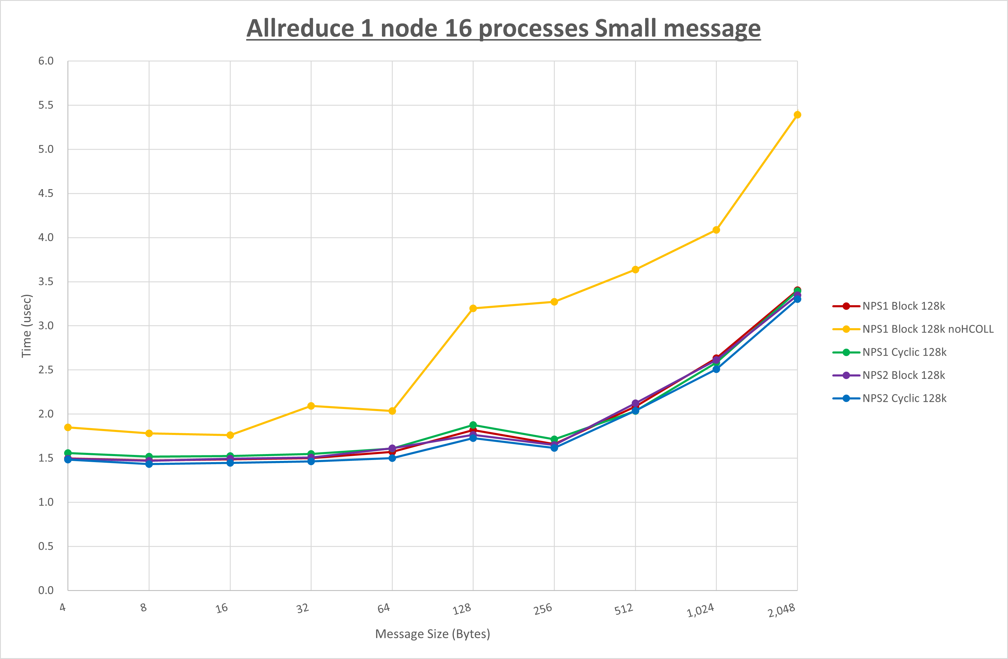 Allreduce 1 node 16 processes Small message