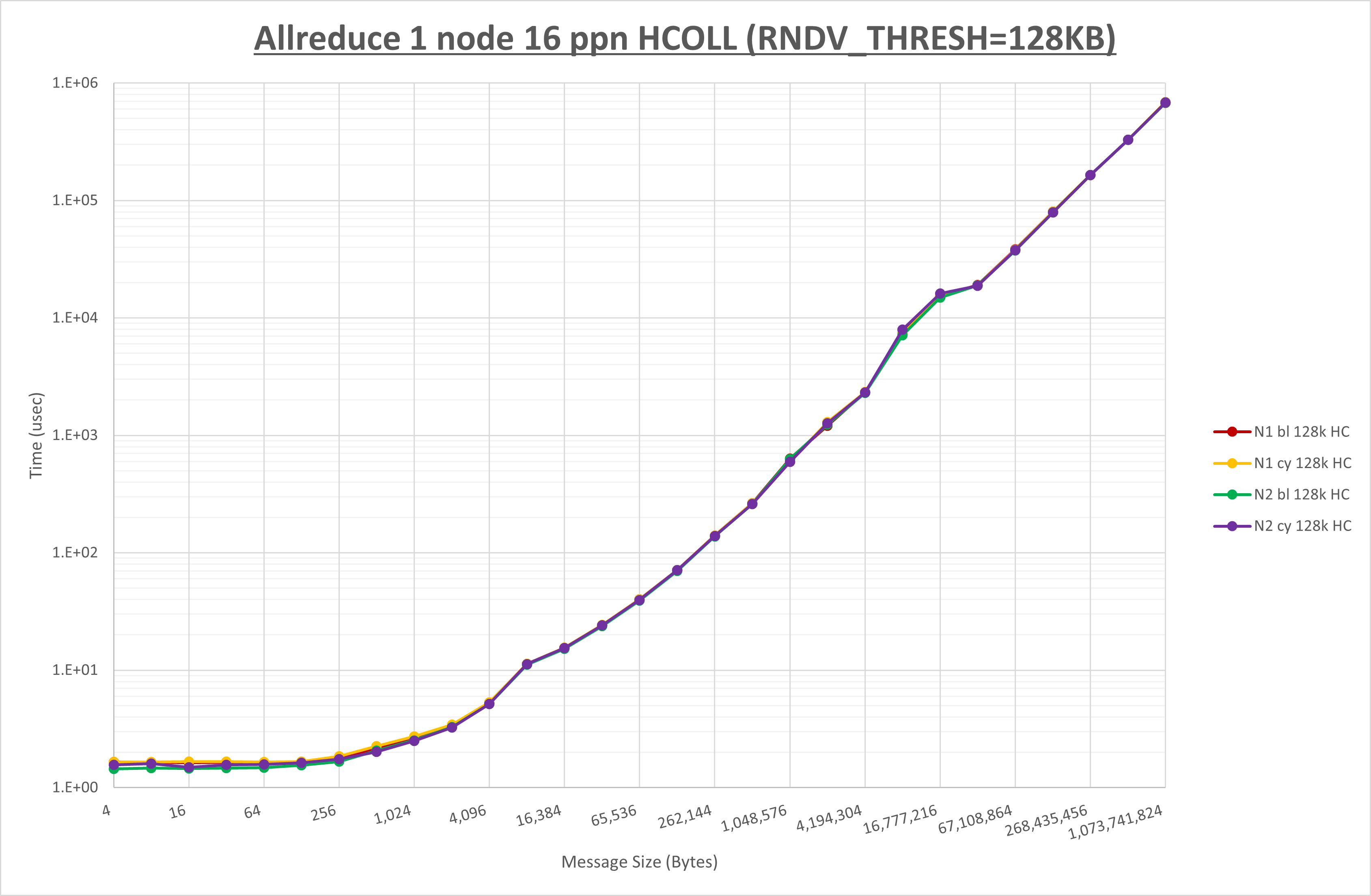 Allreduce 1 node 16 processes HCOLL
