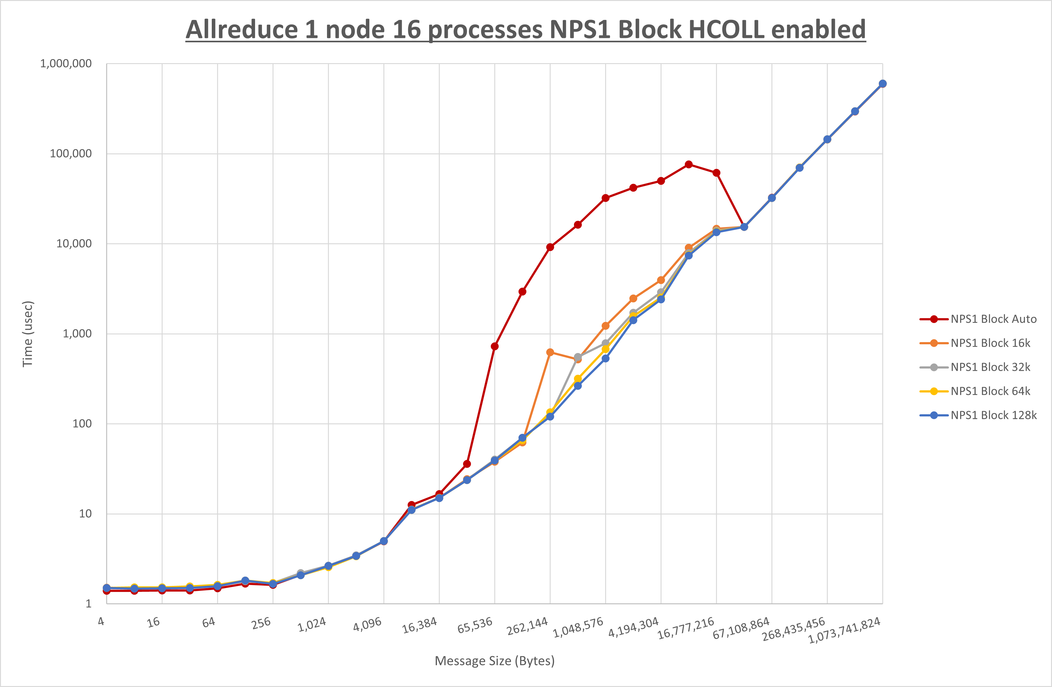 Allreduce 1 node 16 processes NPS1 Block