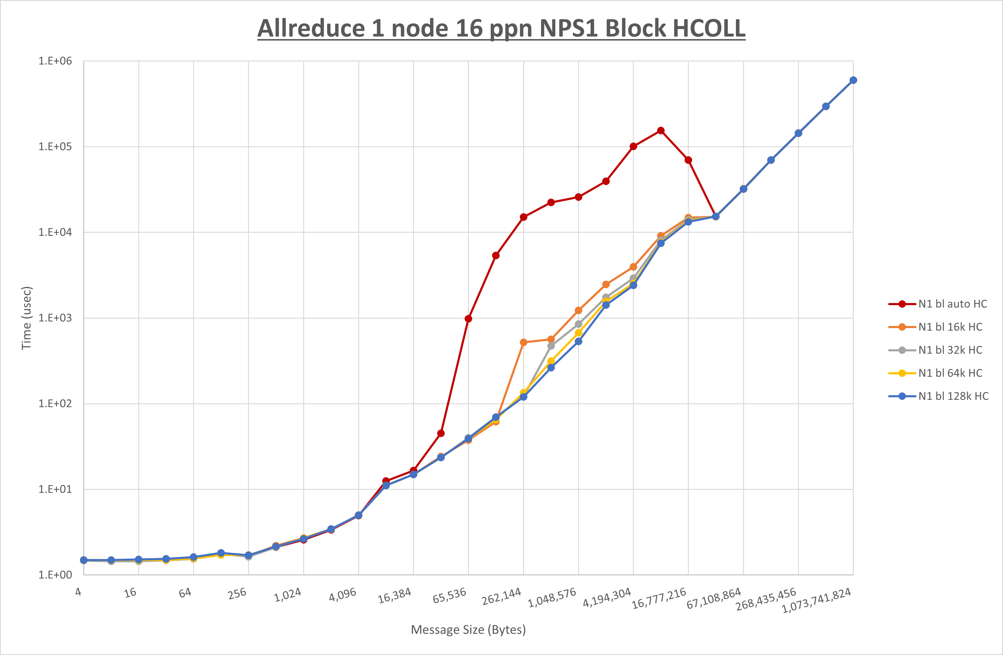 Allreduce 1 node 16 processes NPS1 HCOLL