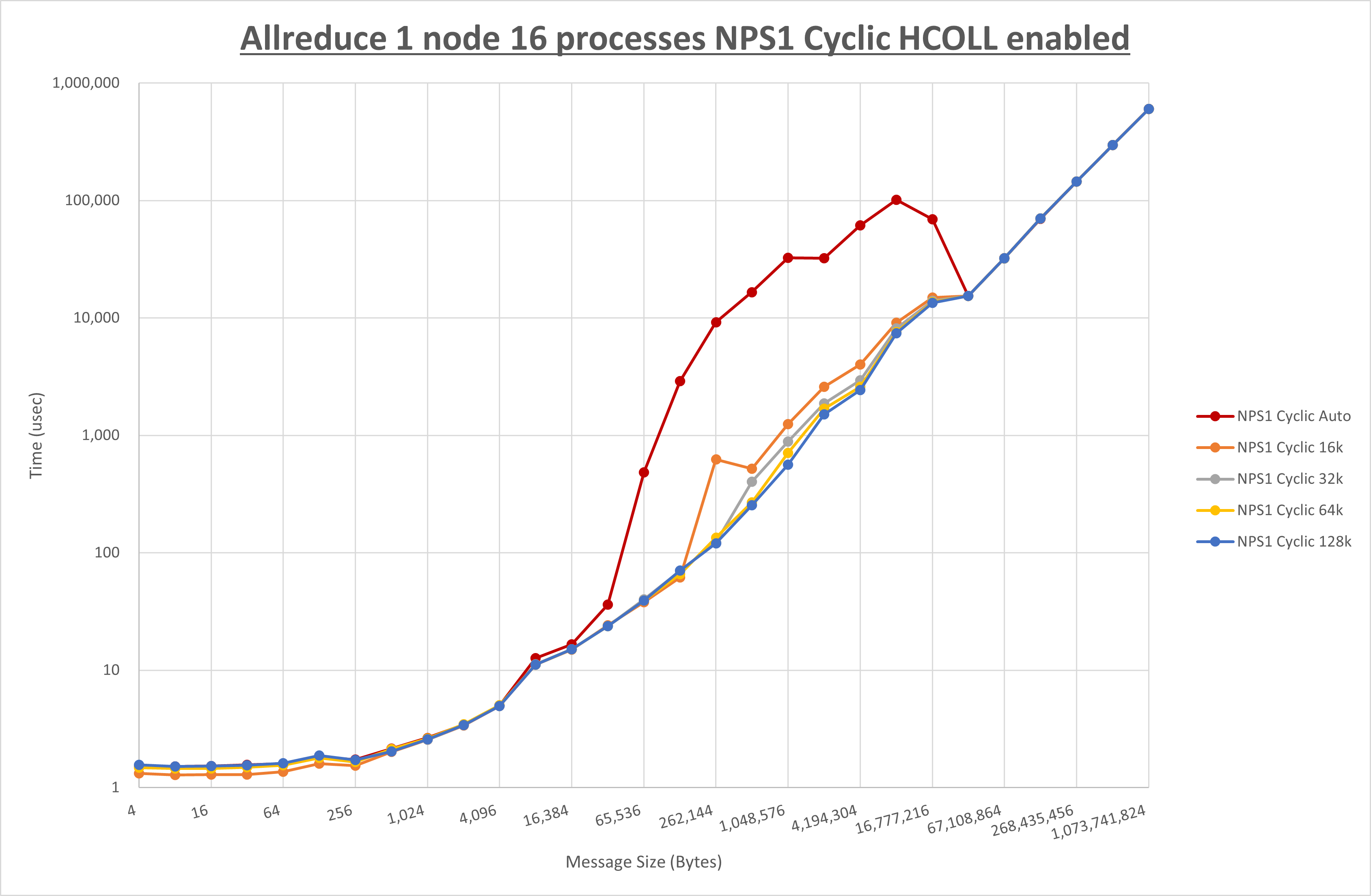 Allreduce 1 node 16 processes NPS1 Cyclic