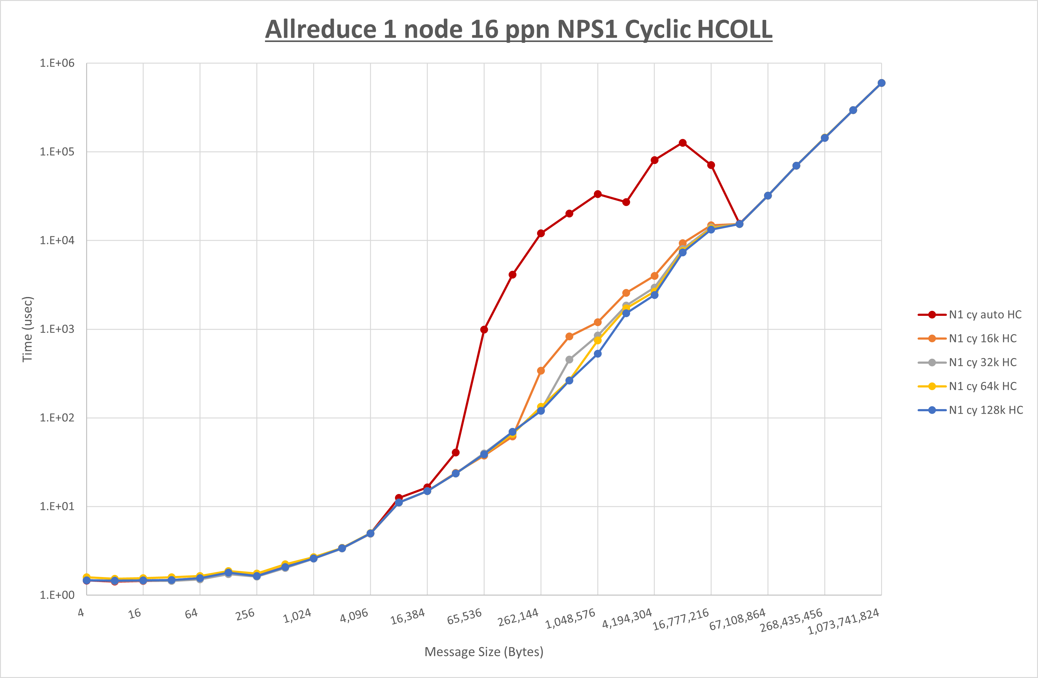 Allreduce 1 node 16 processes NPS1 HCOLL