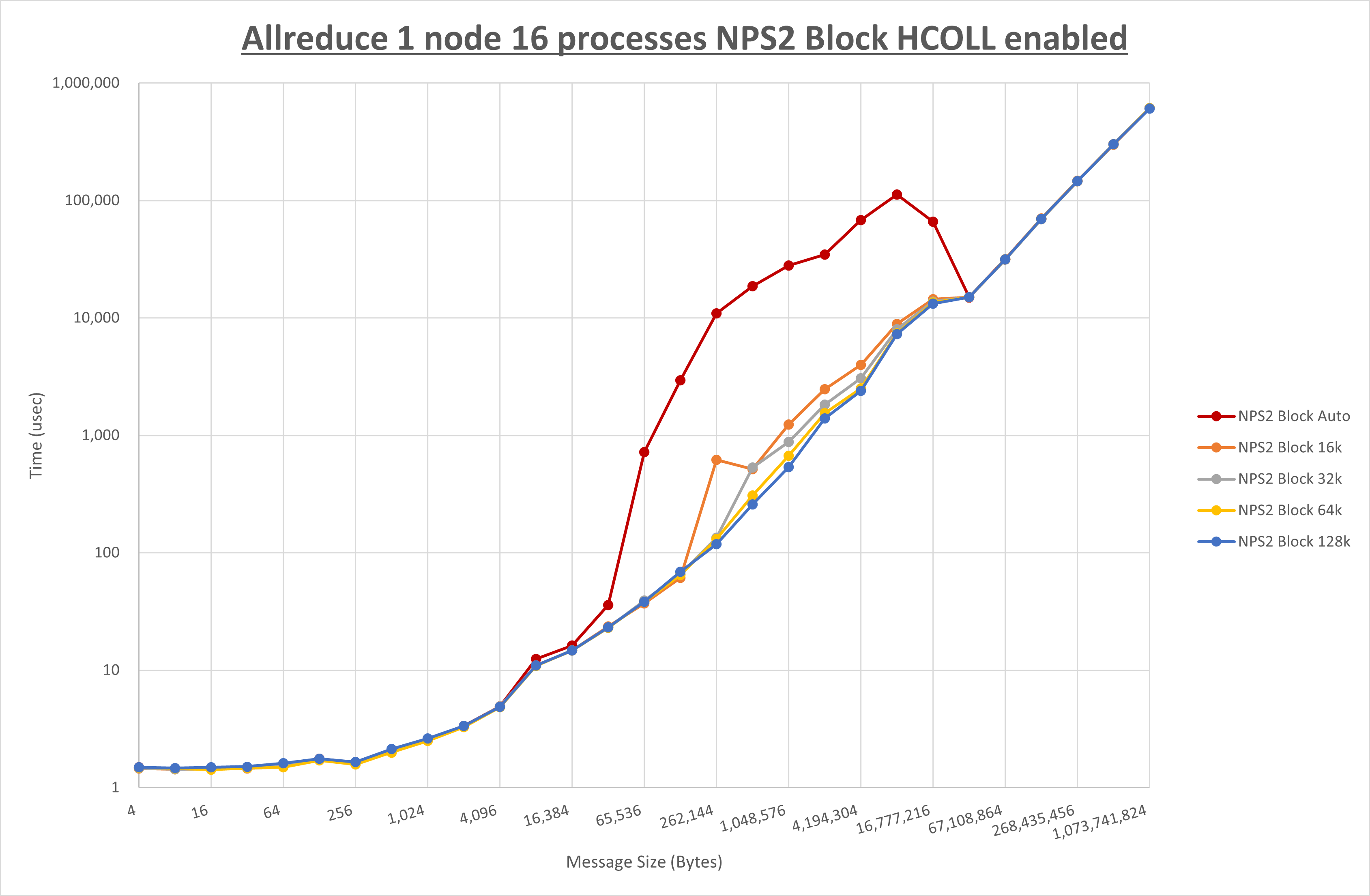 Allreduce 1 node 16 processes NPS2 Block