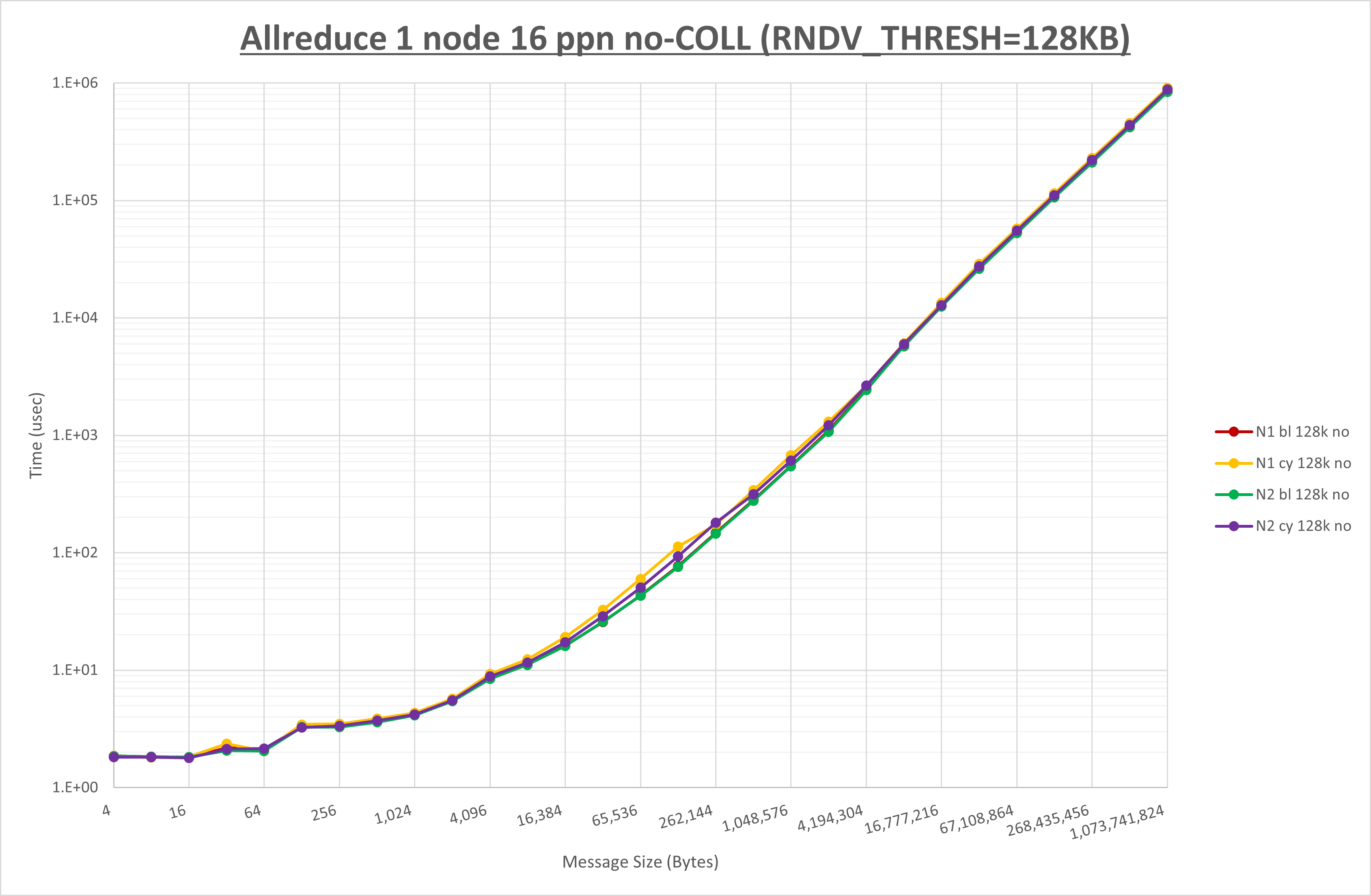 Allreduce 1 node 16 processes no coll