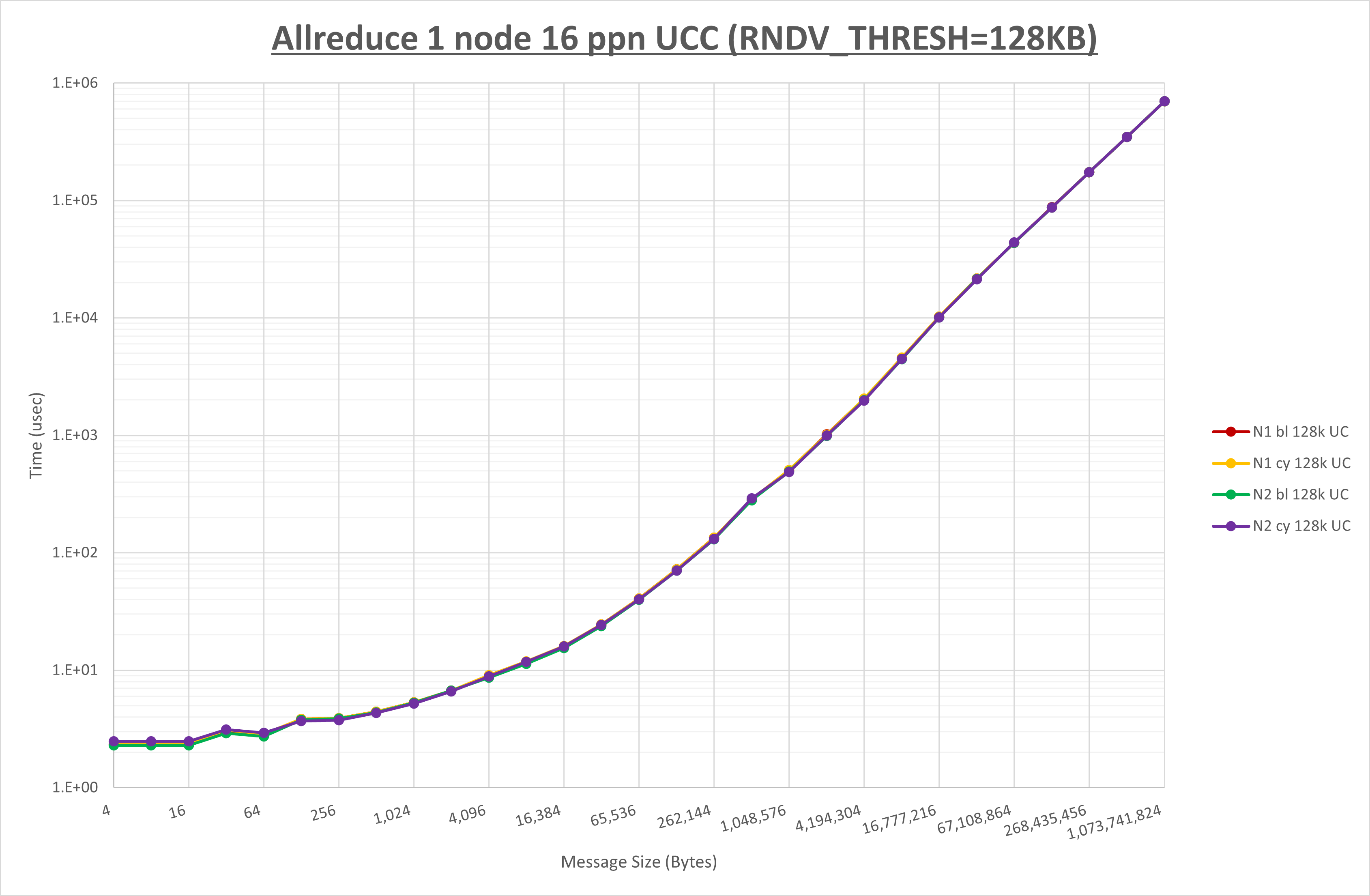 Allreduce 1 node 16 processes UCC