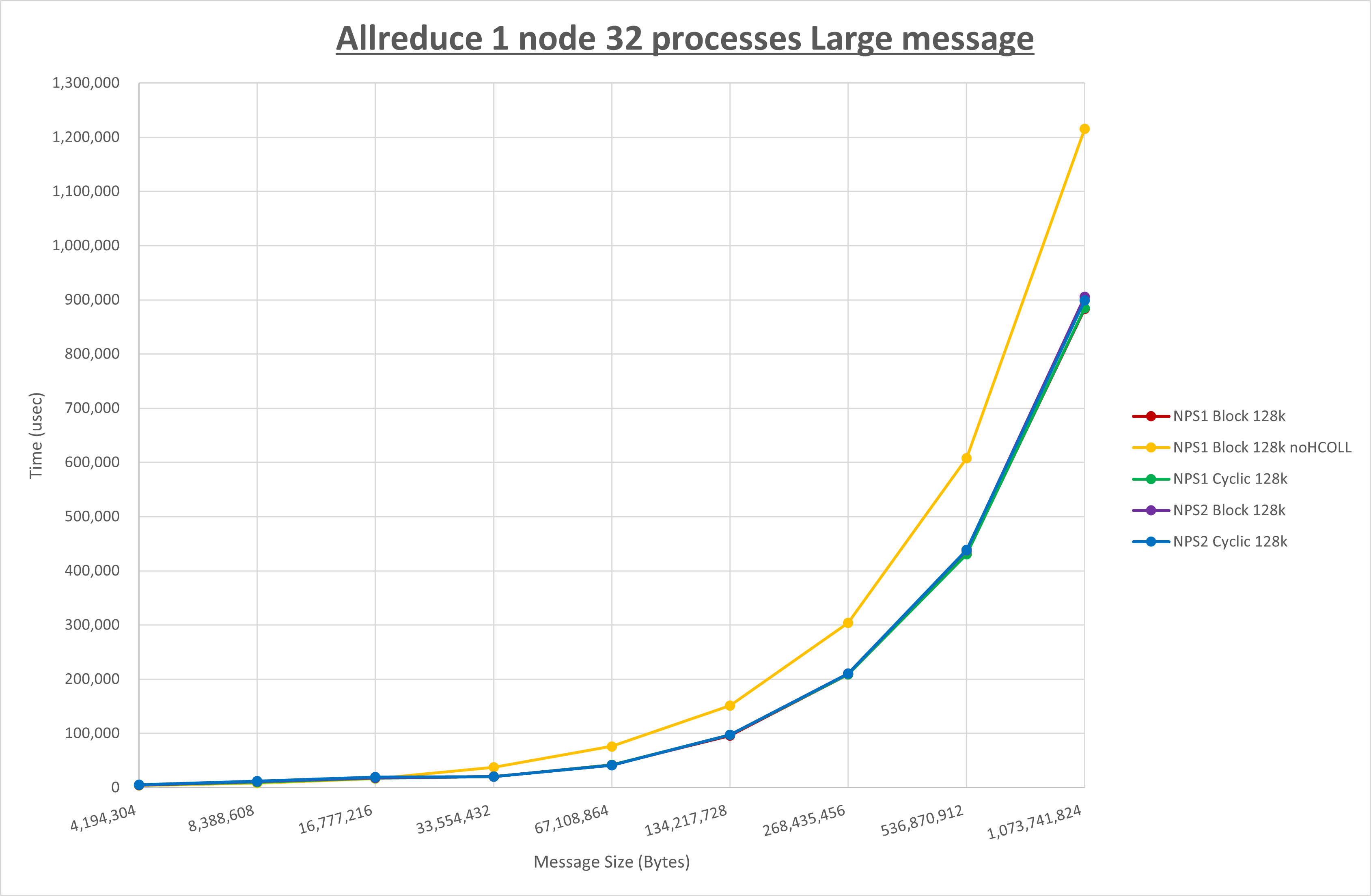 Allreduce 1 node 32 processes Large message