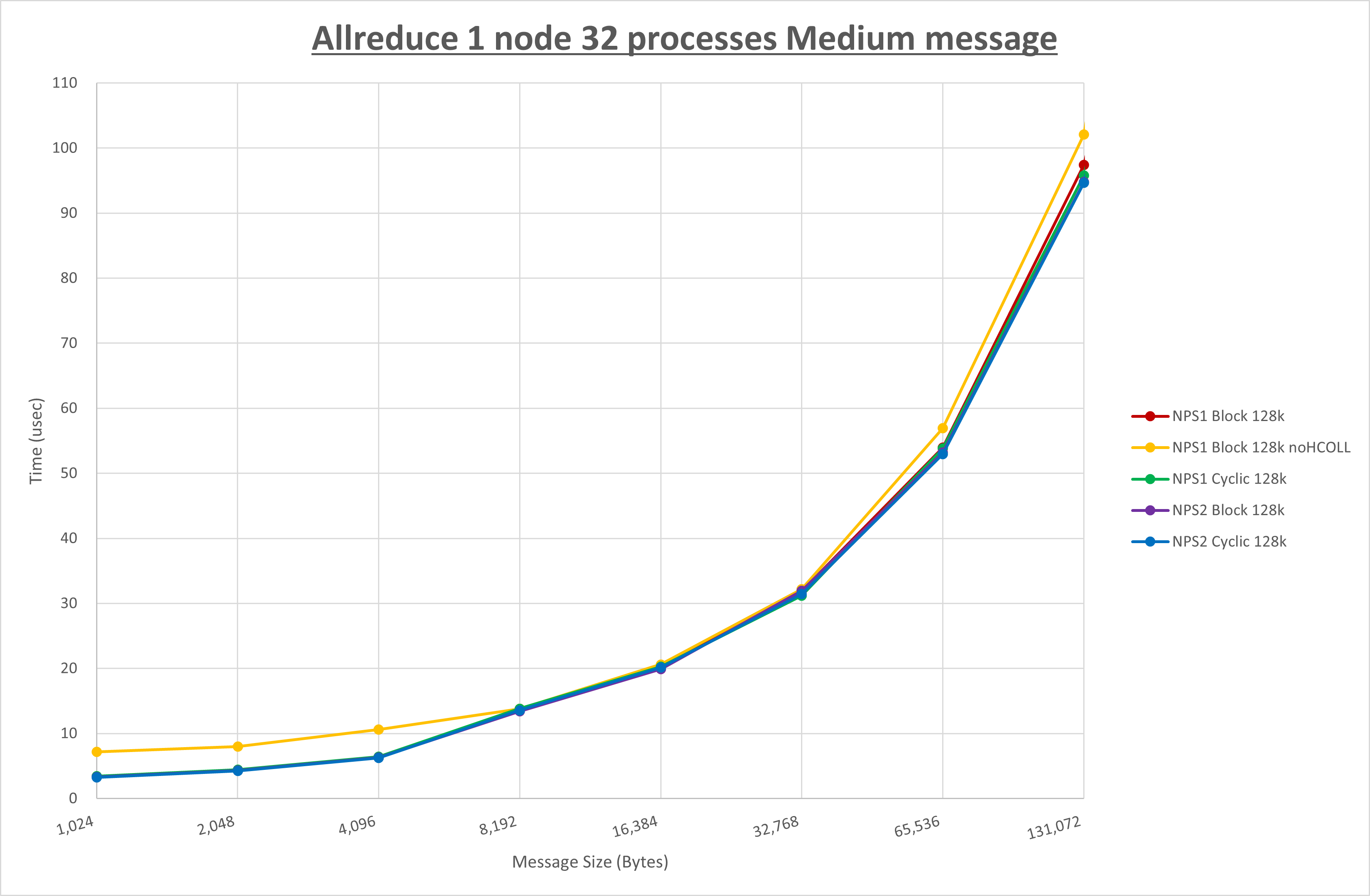 Allreduce 1 node 32 processes Medisum message