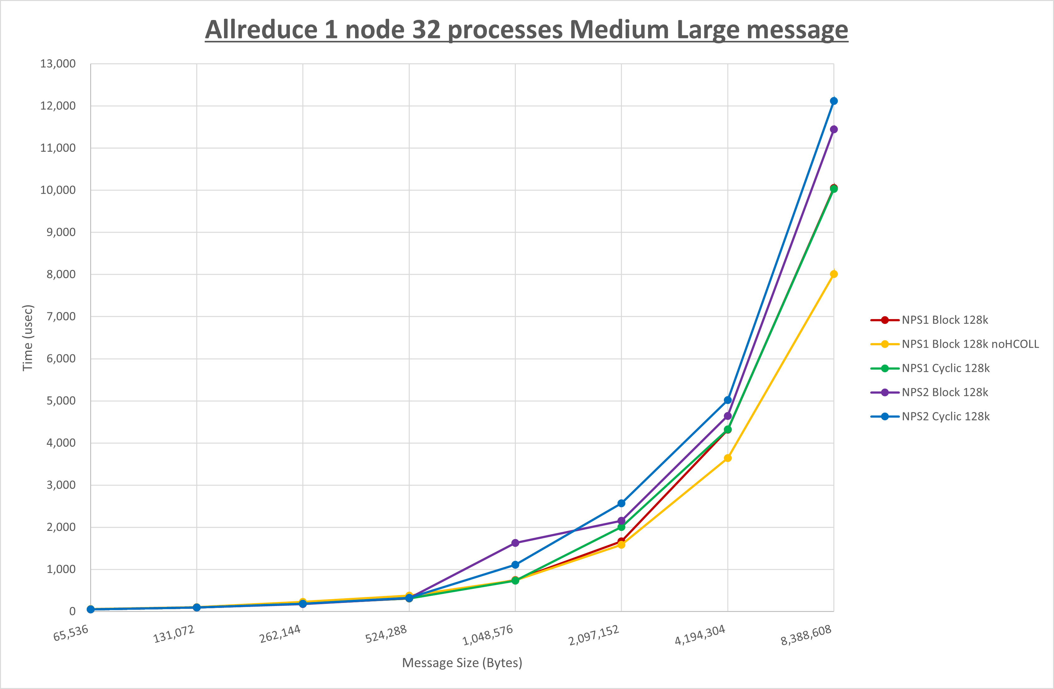 Allreduce 1 node 32 processes Medisum Large message