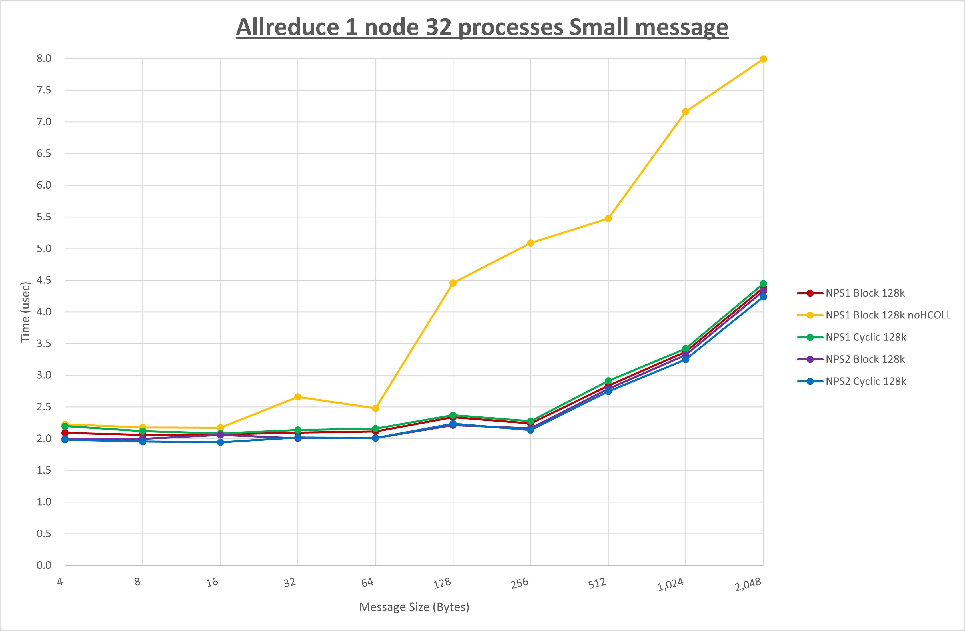 Allreduce 1 node 32 processes Small message