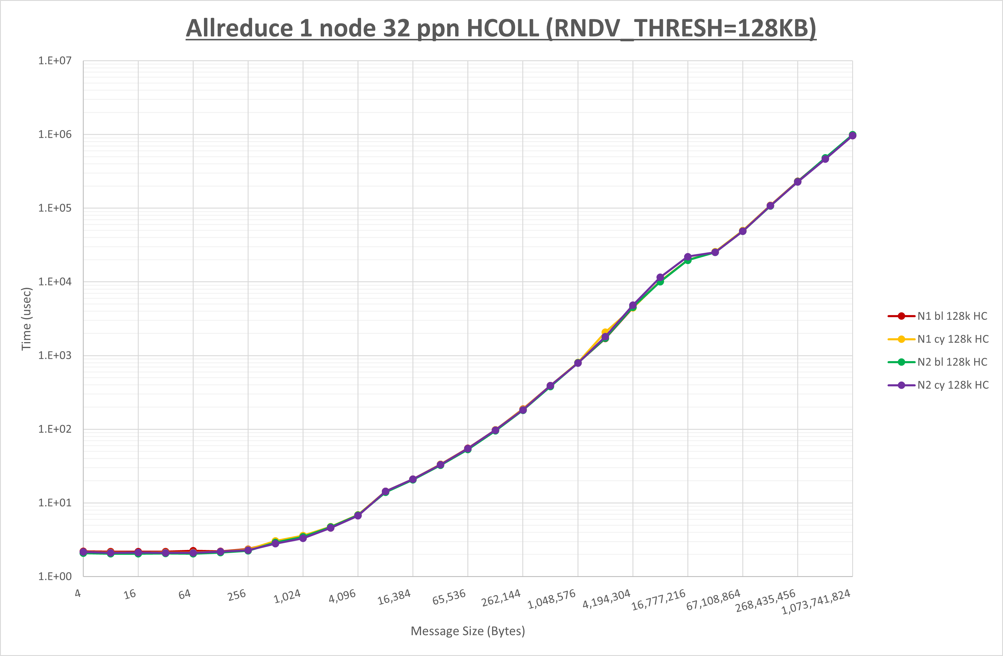 Allreduce 1 node 32 processes HCOLL