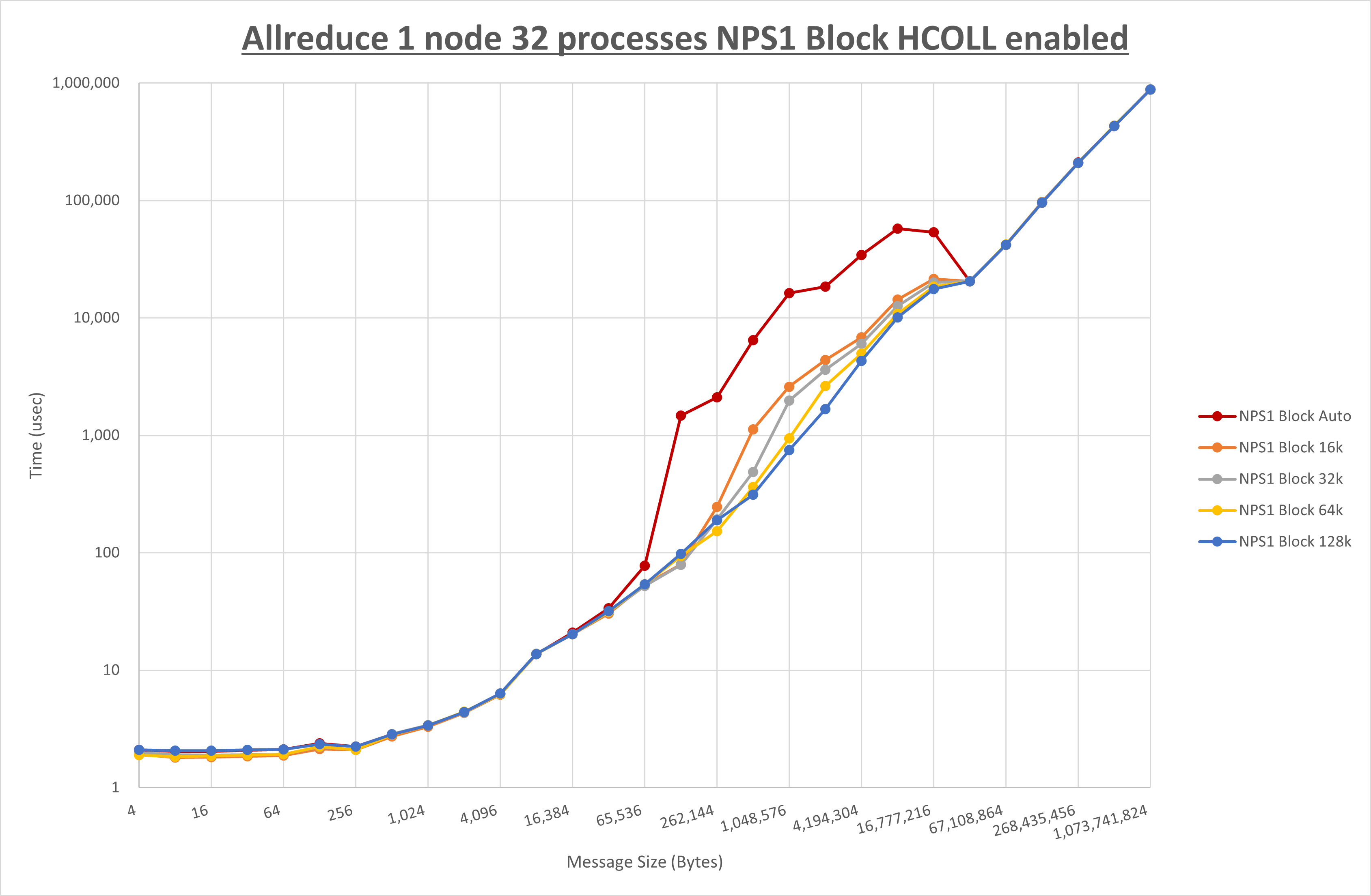 Allreduce 1 node 32 processes NPS1 Block