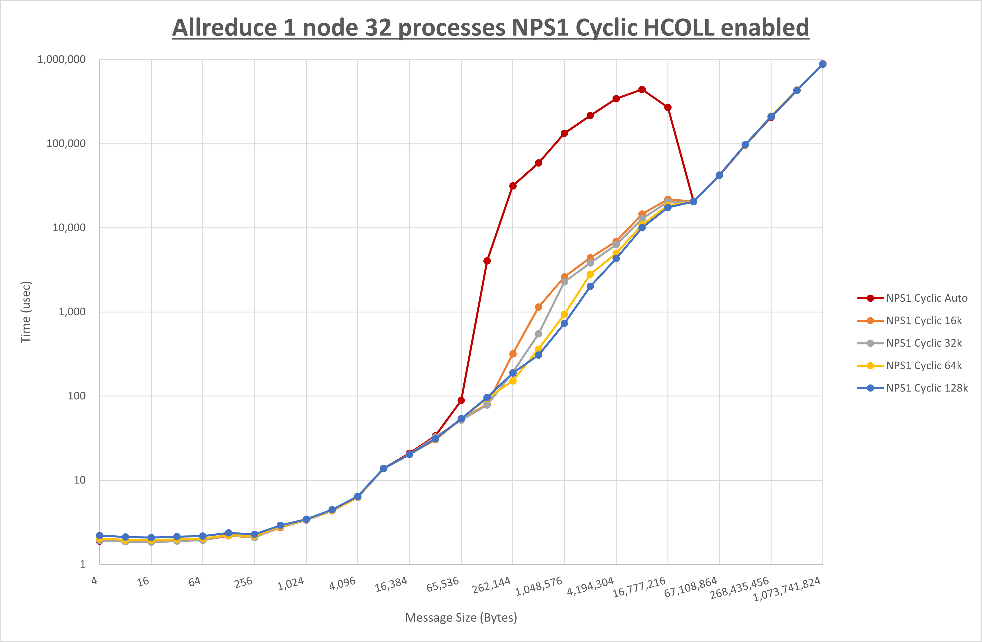 Allreduce 1 node 32 processes NPS1 Cyclic