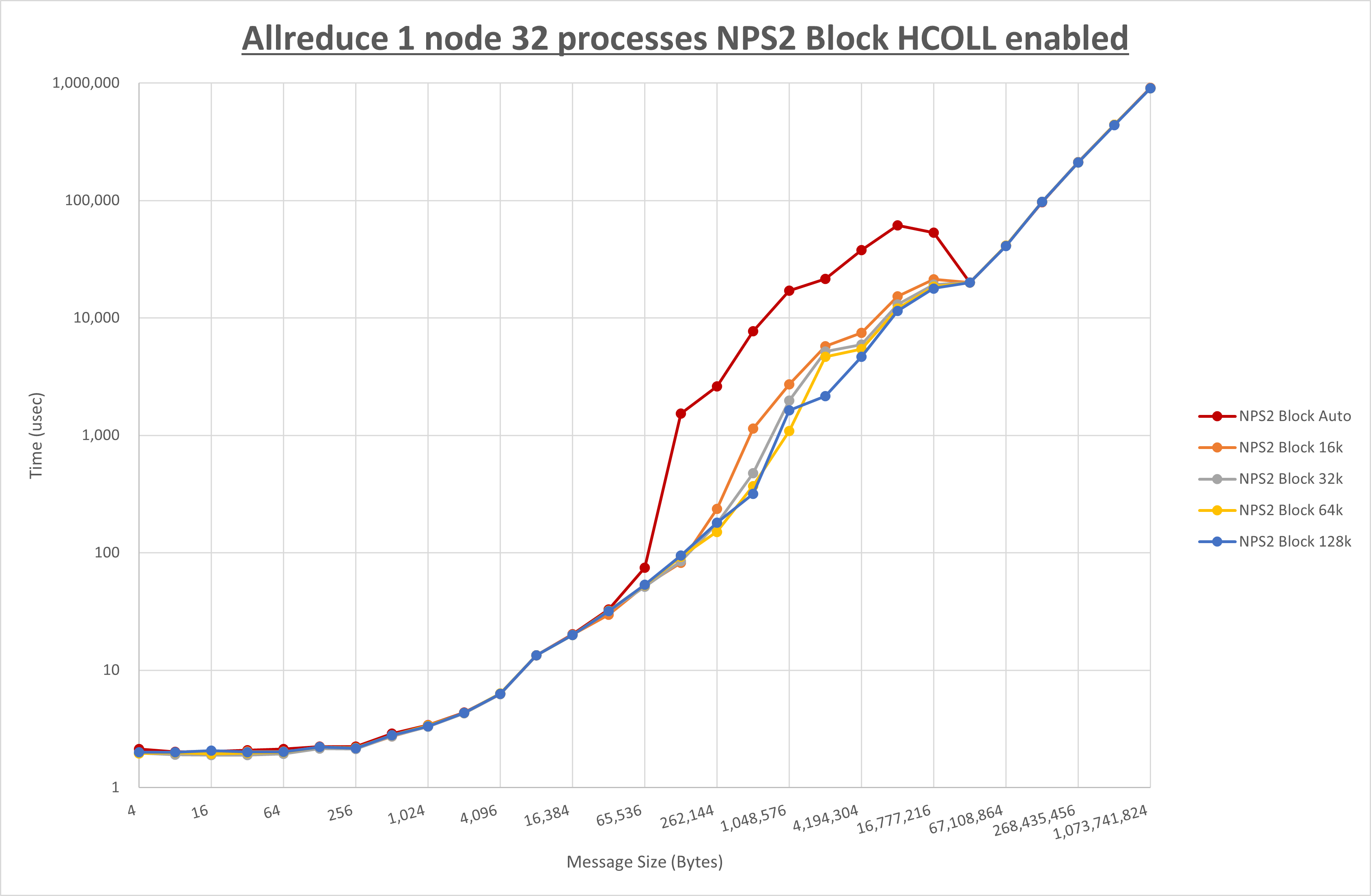 Allreduce 1 node 32 processes NPS2 Block