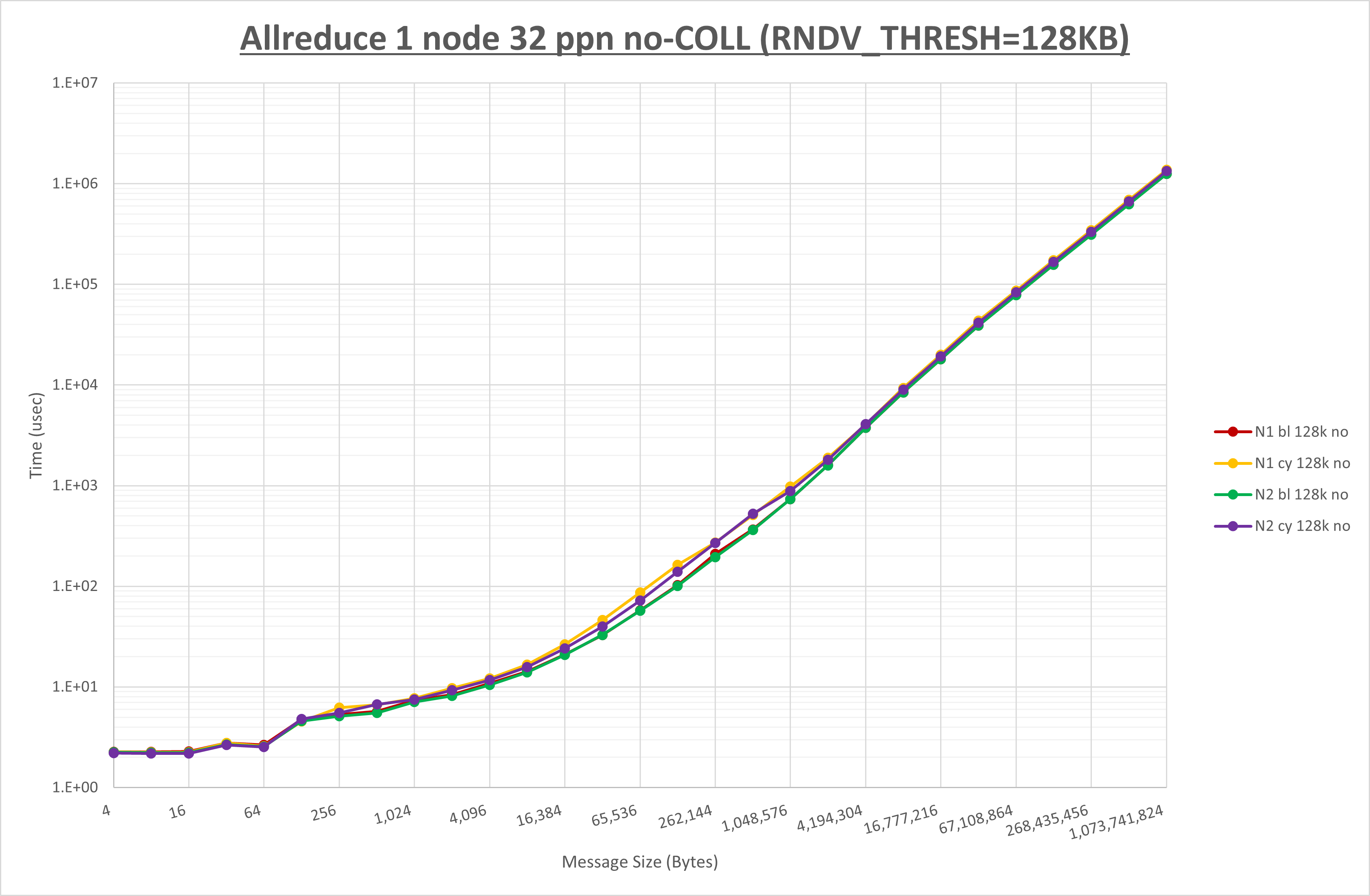 Allreduce 1 node 32 processes no coll