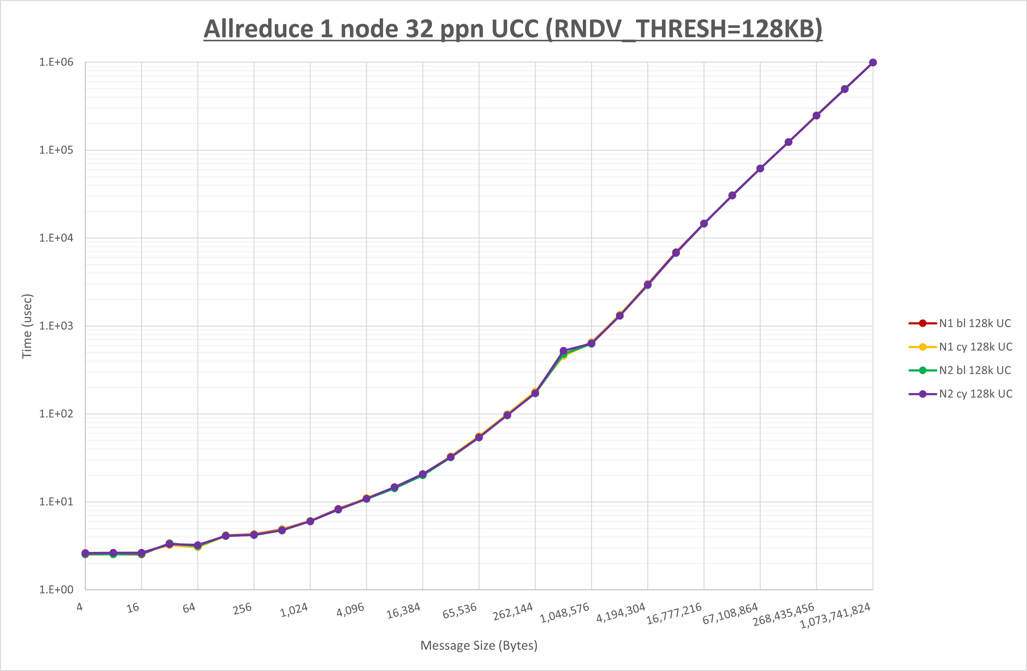 Allreduce 1 node 32 processes UCC
