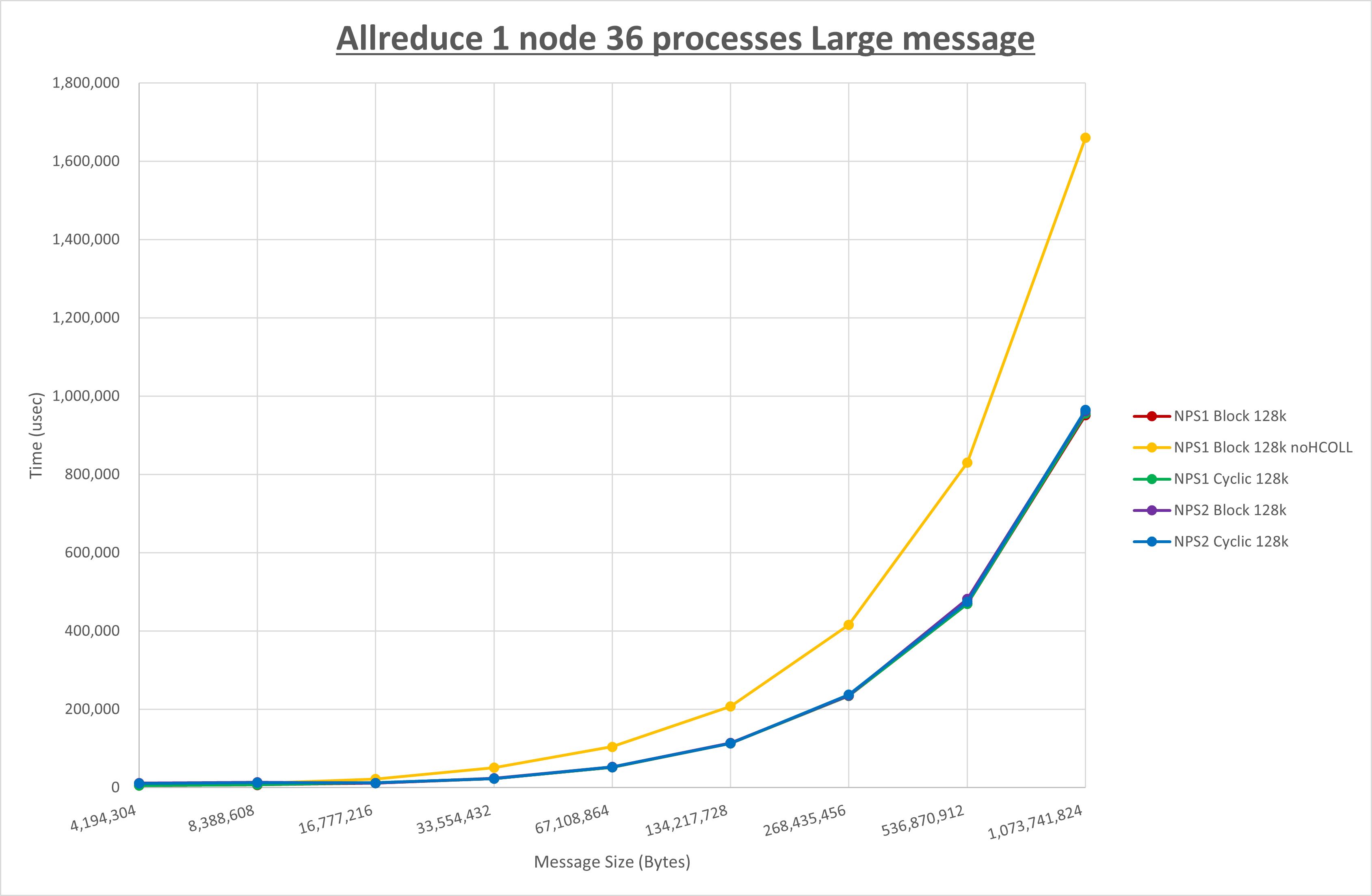 Allreduce 1 node 36 processes Large message