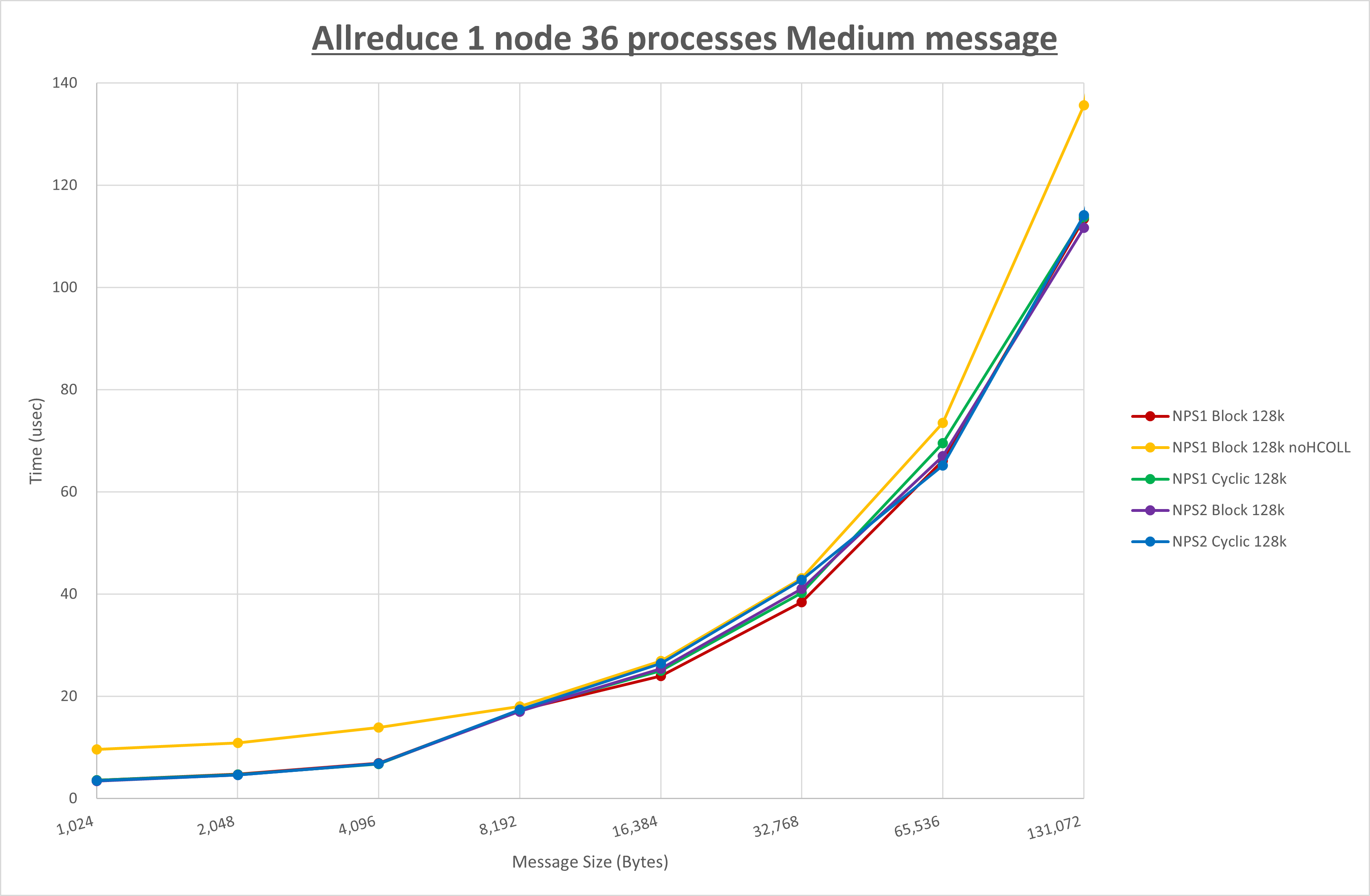 Allreduce 1 node 36 processes Medisum message