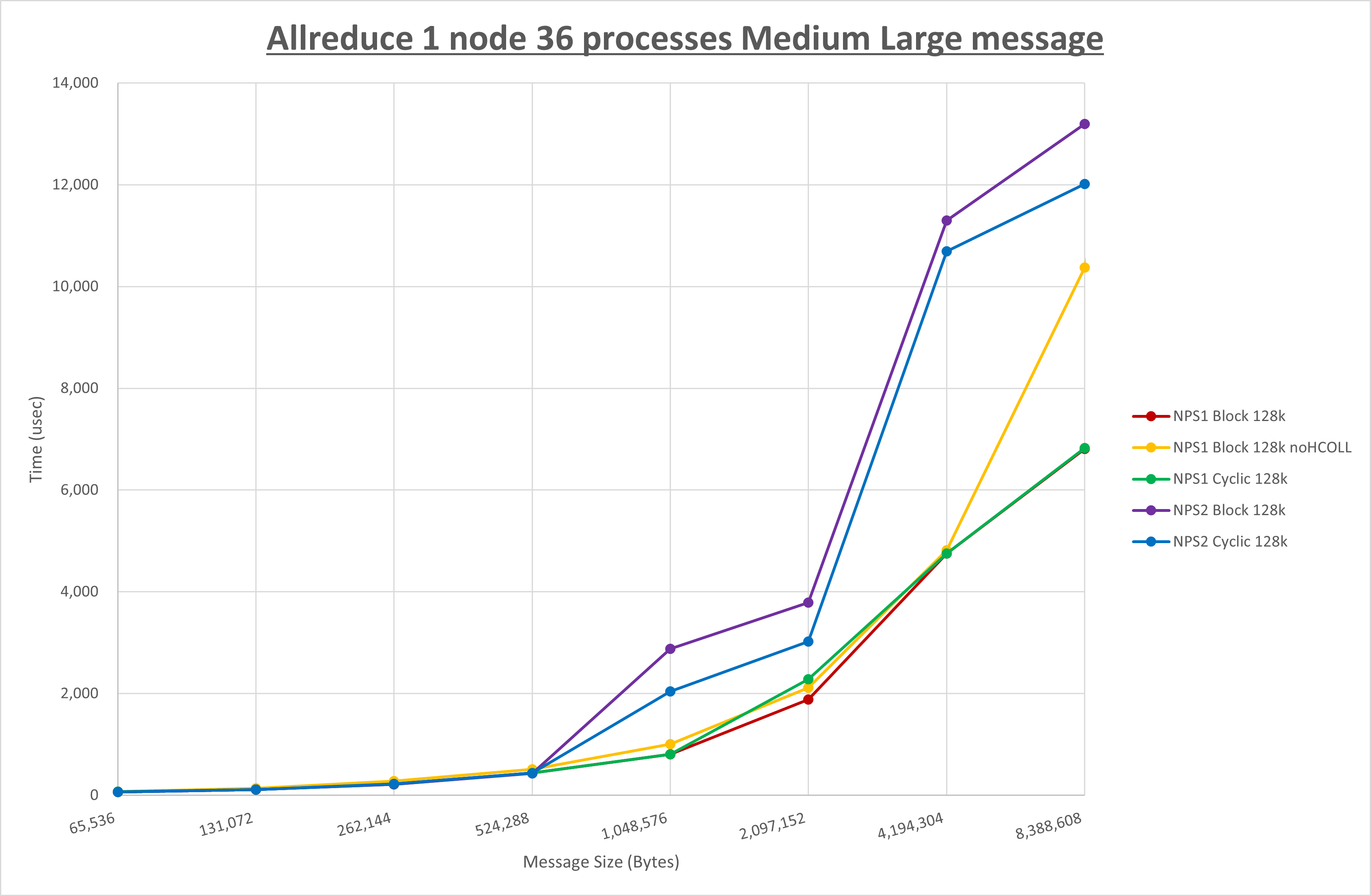 Allreduce 1 node 36 processes Medisum Large message