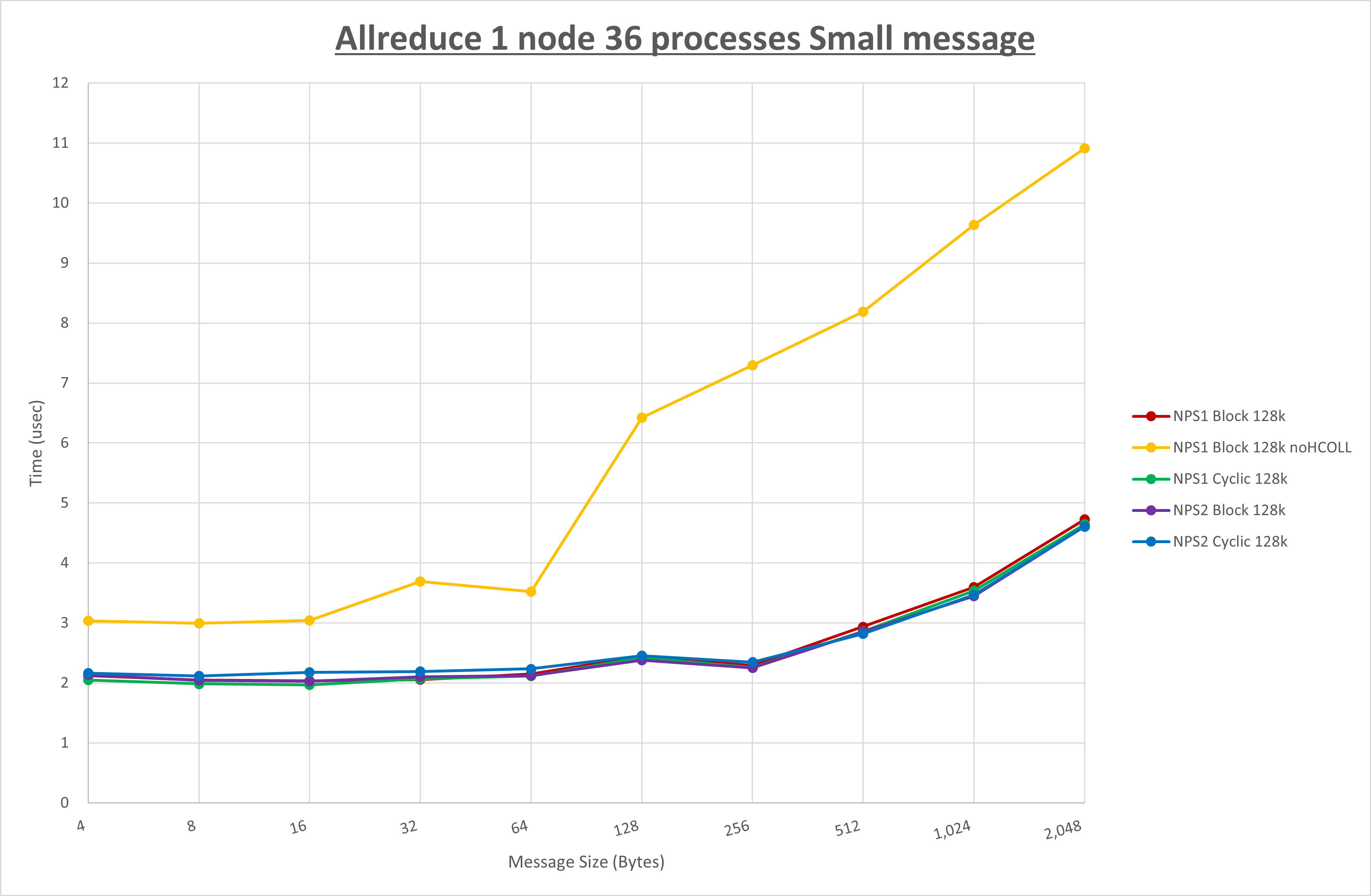 Allreduce 1 node 36 processes Small message