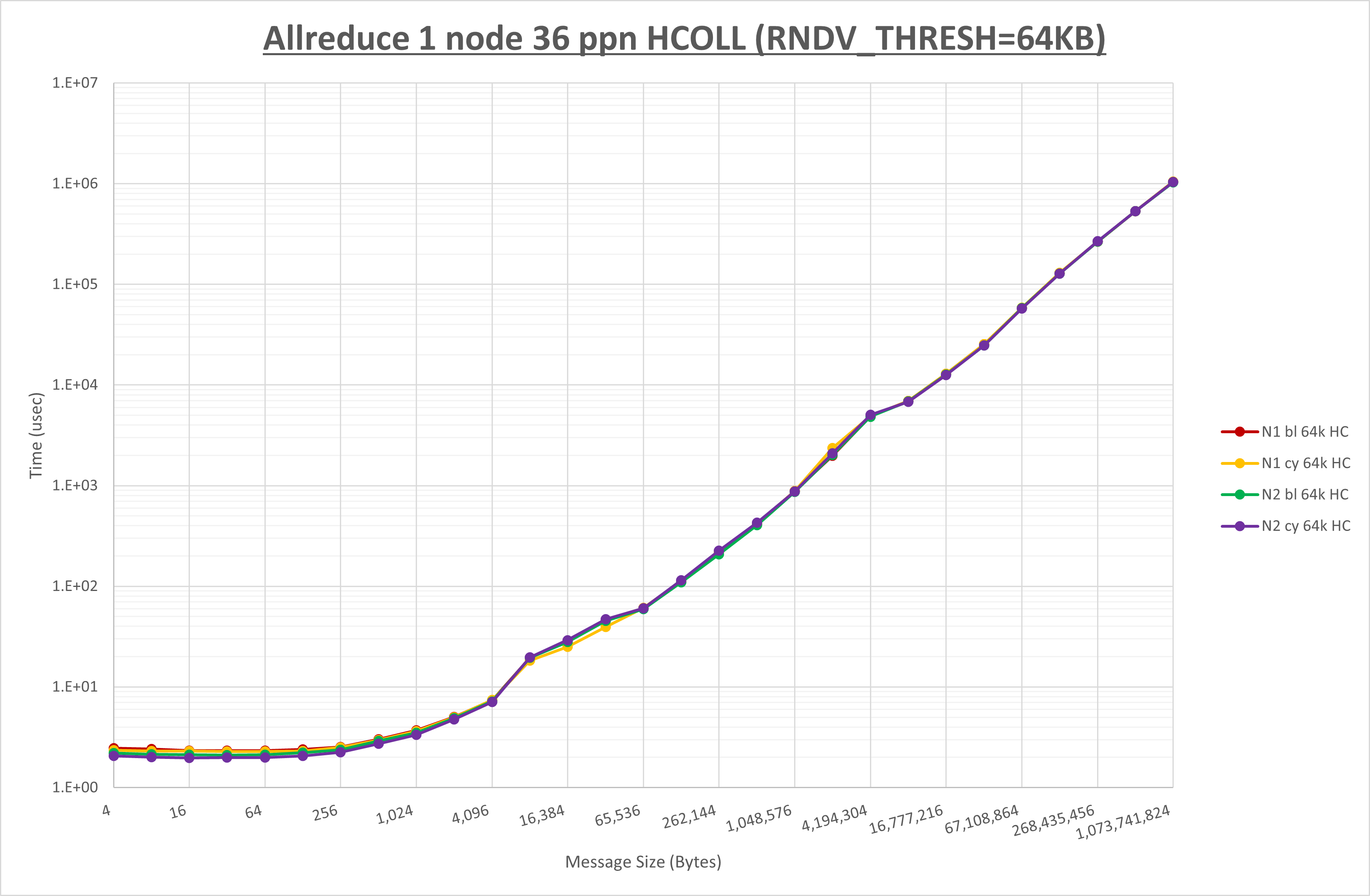 Allreduce 1 node 36 processes HCOLL