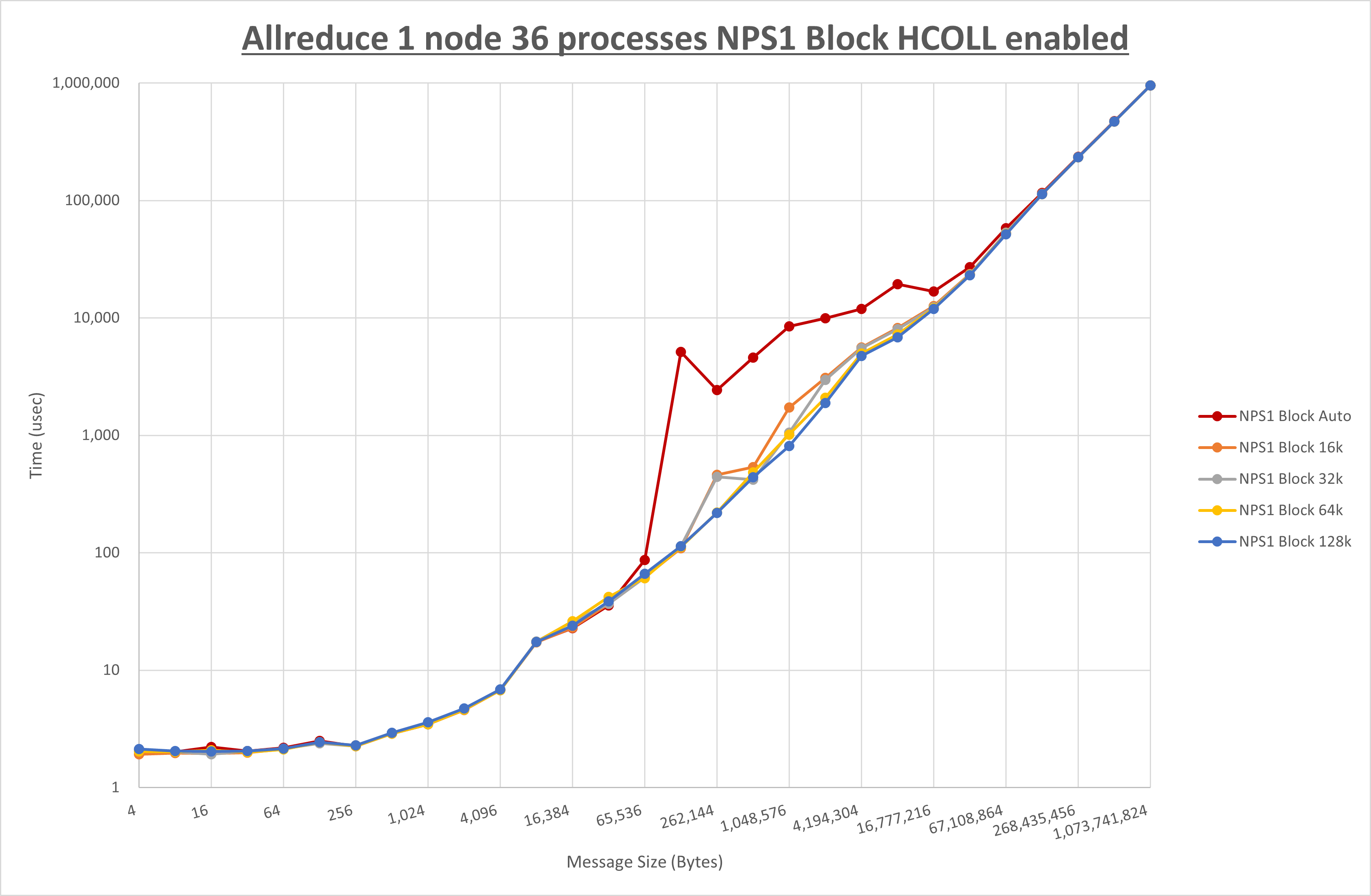 Allreduce 1 node 36 processes NPS1 Block