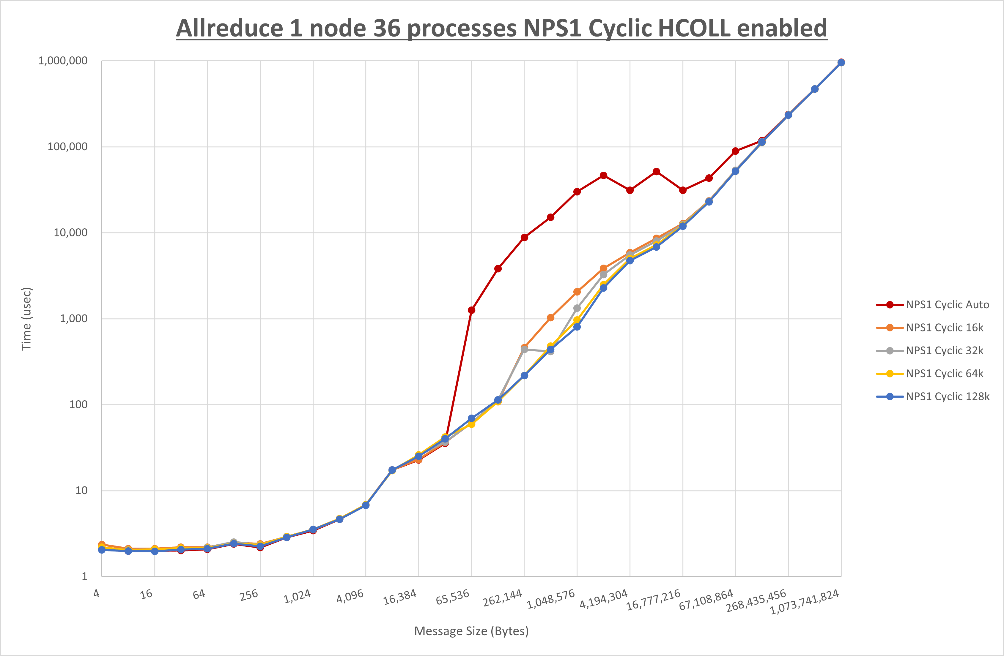 Allreduce 1 node 36 processes NPS1 Cyclic